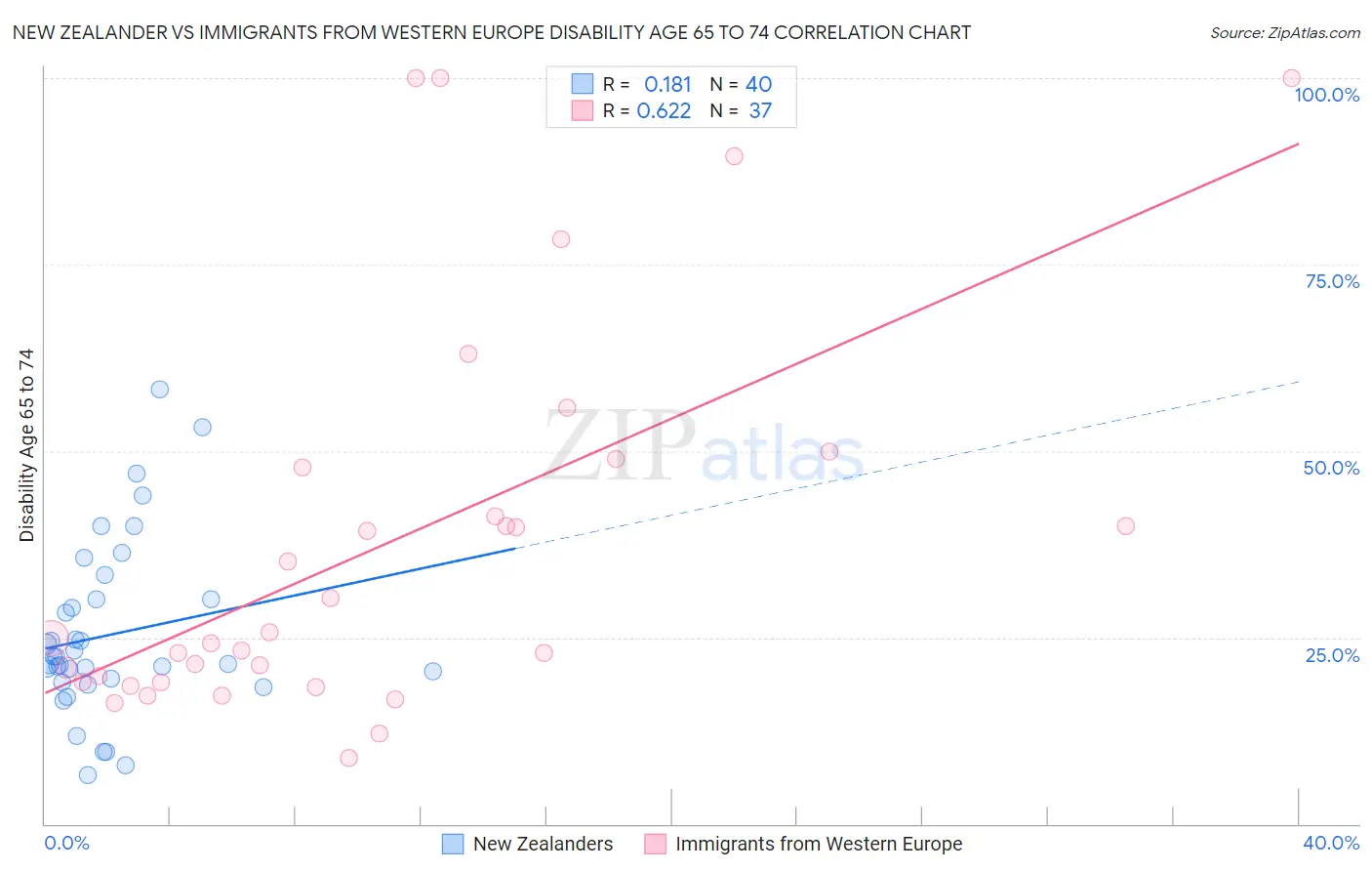 New Zealander vs Immigrants from Western Europe Disability Age 65 to 74