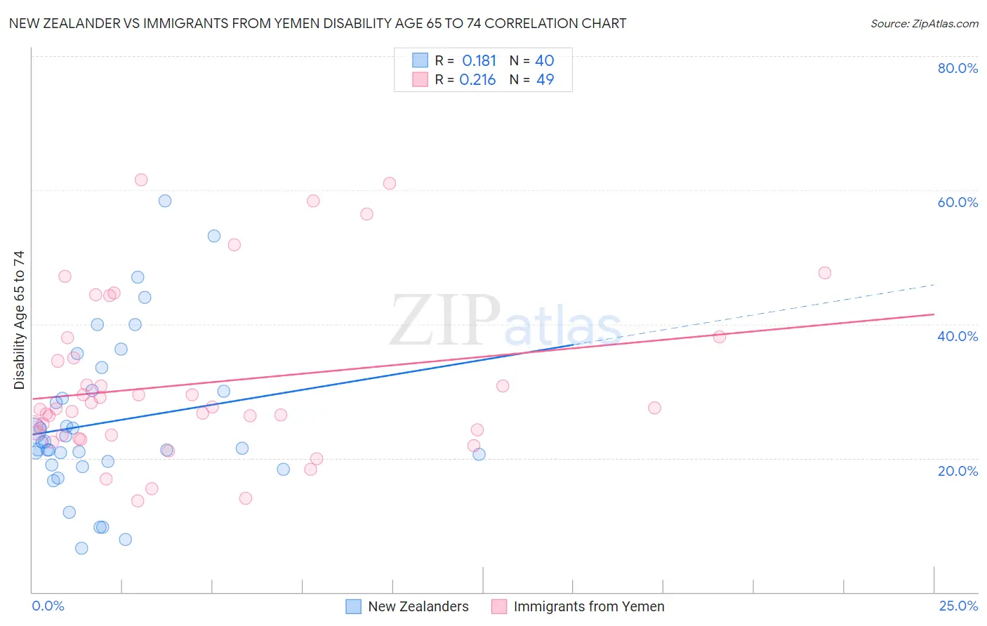 New Zealander vs Immigrants from Yemen Disability Age 65 to 74
