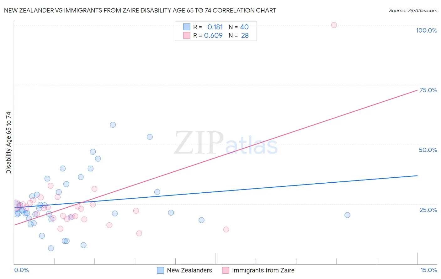 New Zealander vs Immigrants from Zaire Disability Age 65 to 74
