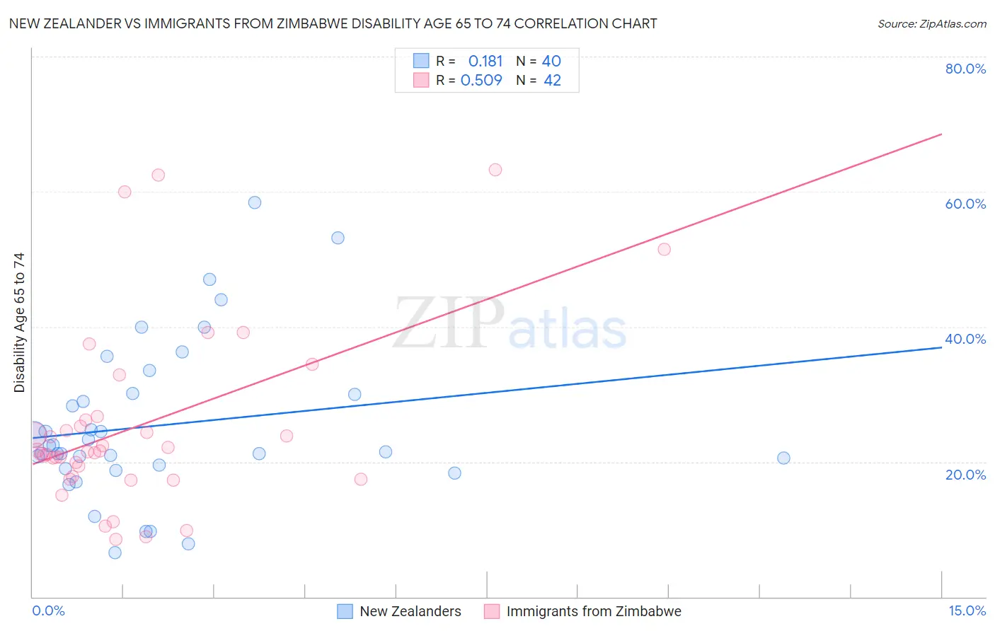 New Zealander vs Immigrants from Zimbabwe Disability Age 65 to 74