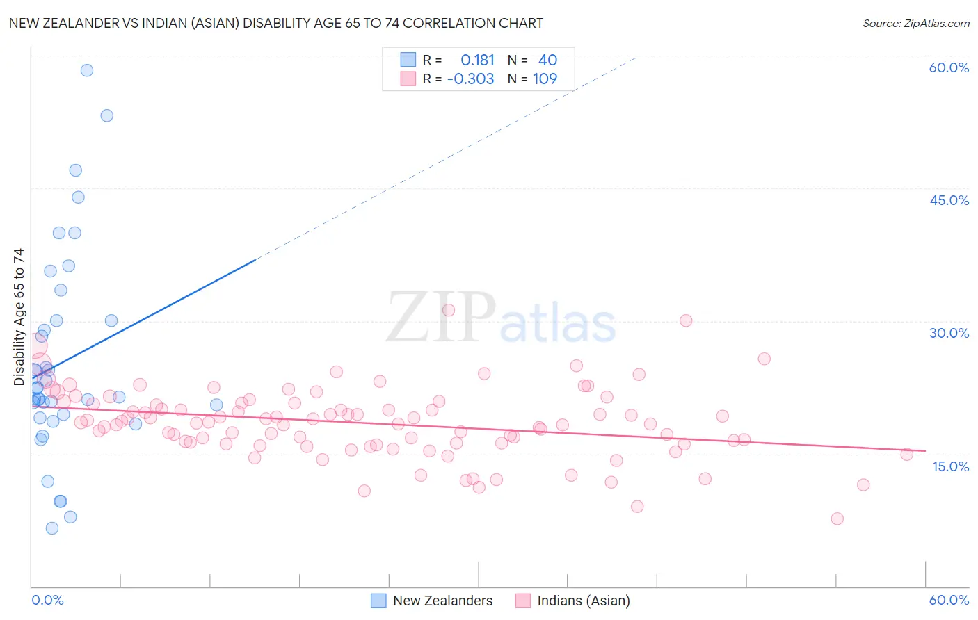 New Zealander vs Indian (Asian) Disability Age 65 to 74
