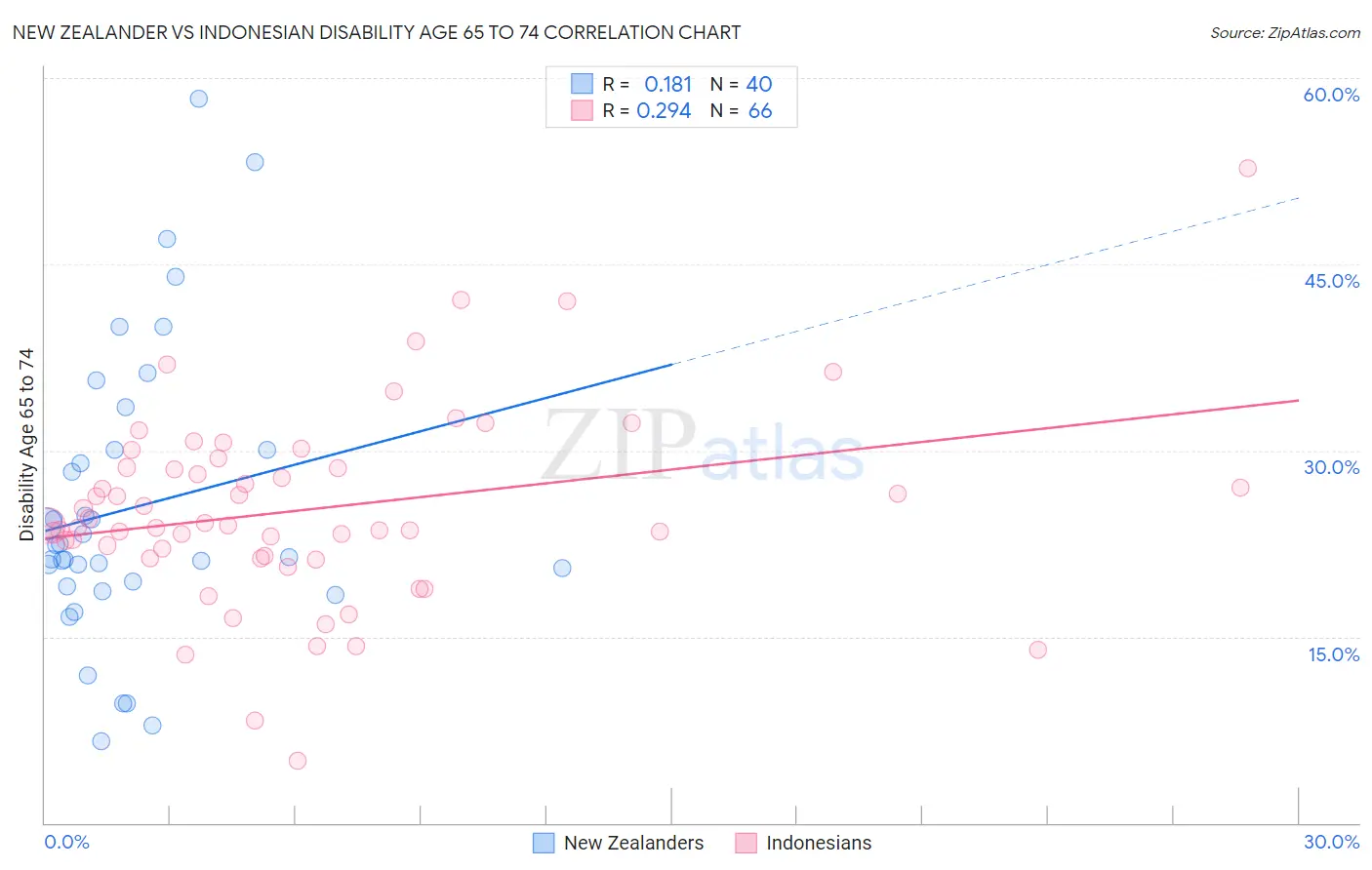 New Zealander vs Indonesian Disability Age 65 to 74