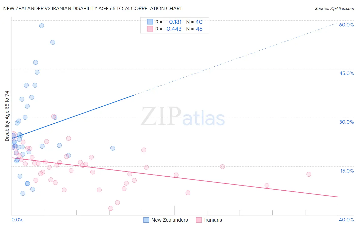 New Zealander vs Iranian Disability Age 65 to 74