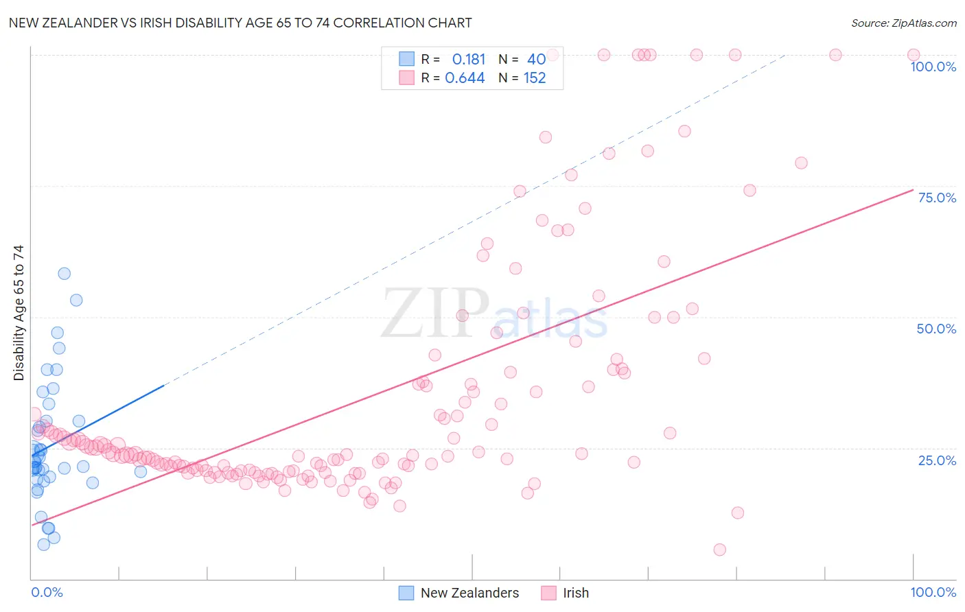 New Zealander vs Irish Disability Age 65 to 74