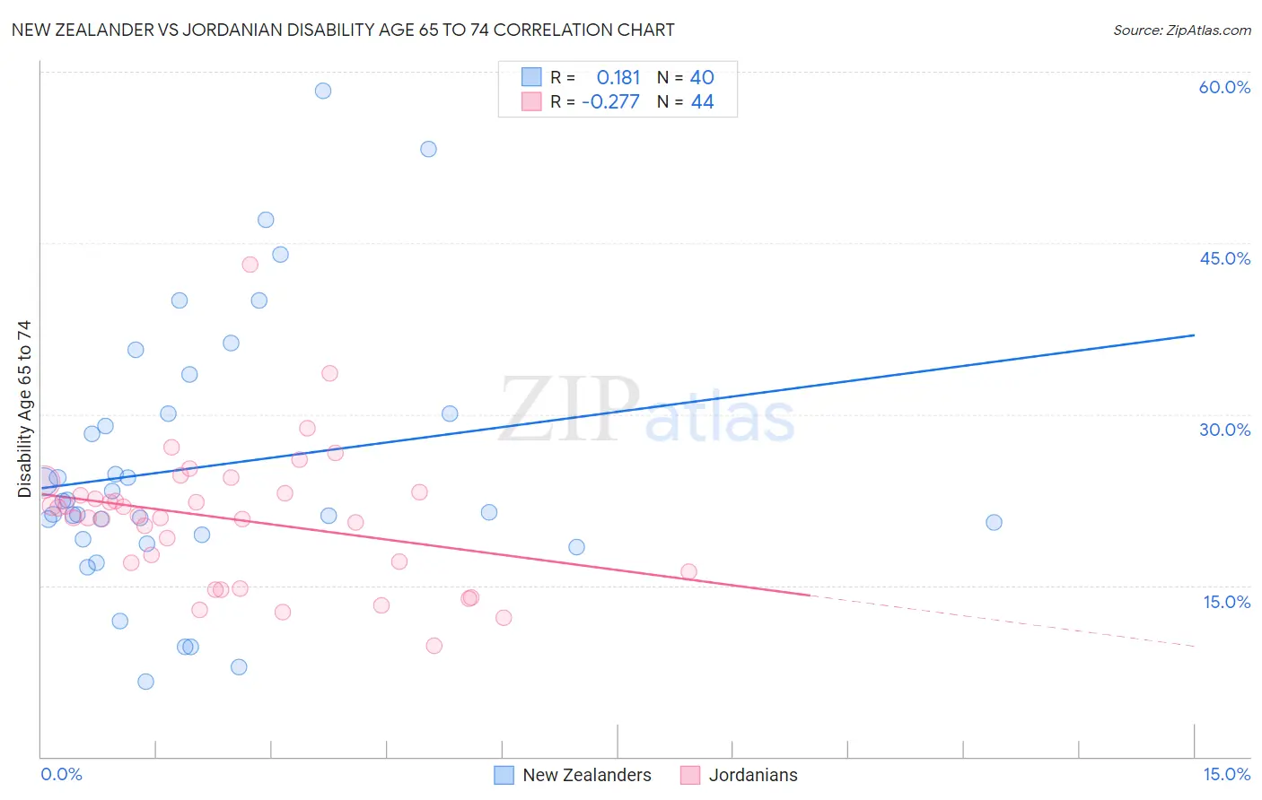 New Zealander vs Jordanian Disability Age 65 to 74