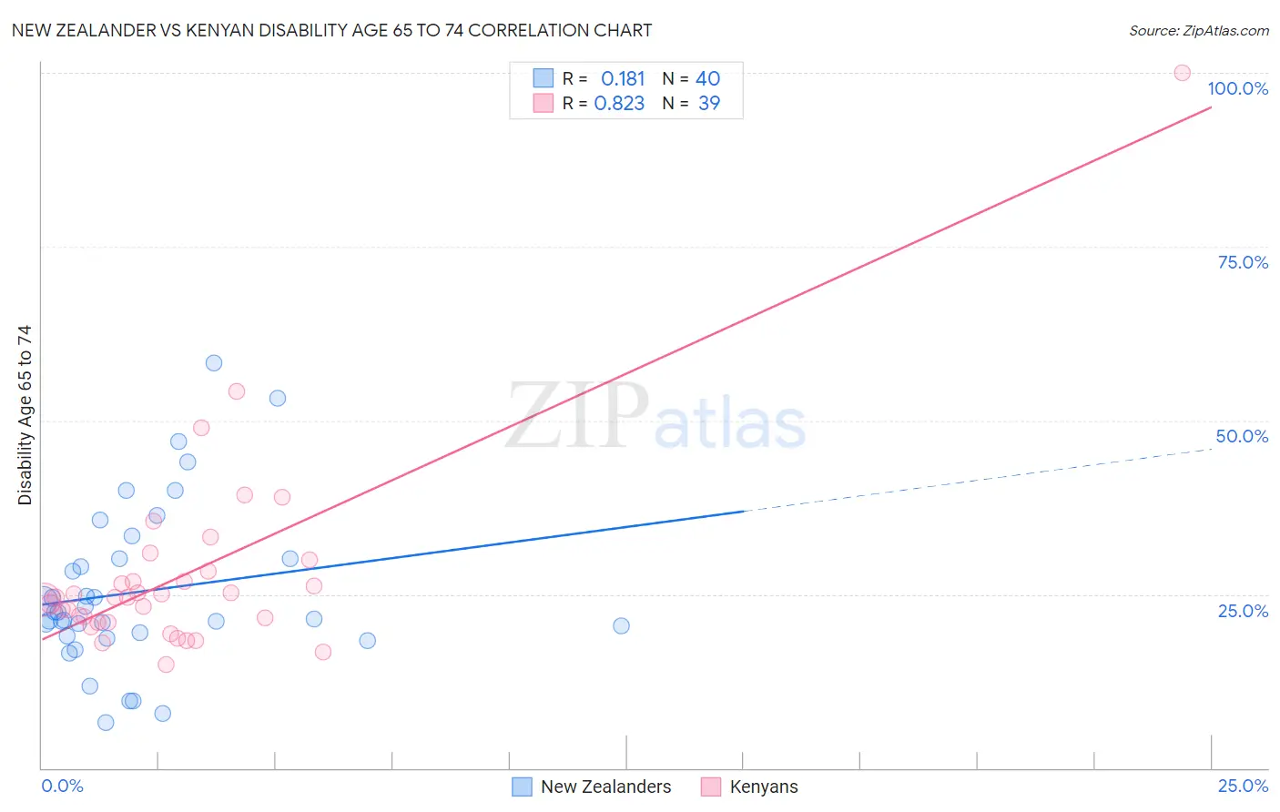 New Zealander vs Kenyan Disability Age 65 to 74