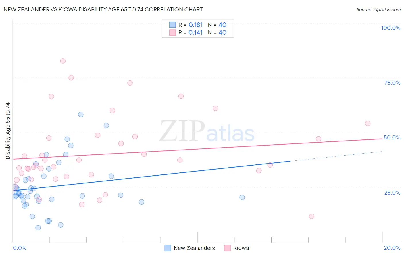 New Zealander vs Kiowa Disability Age 65 to 74