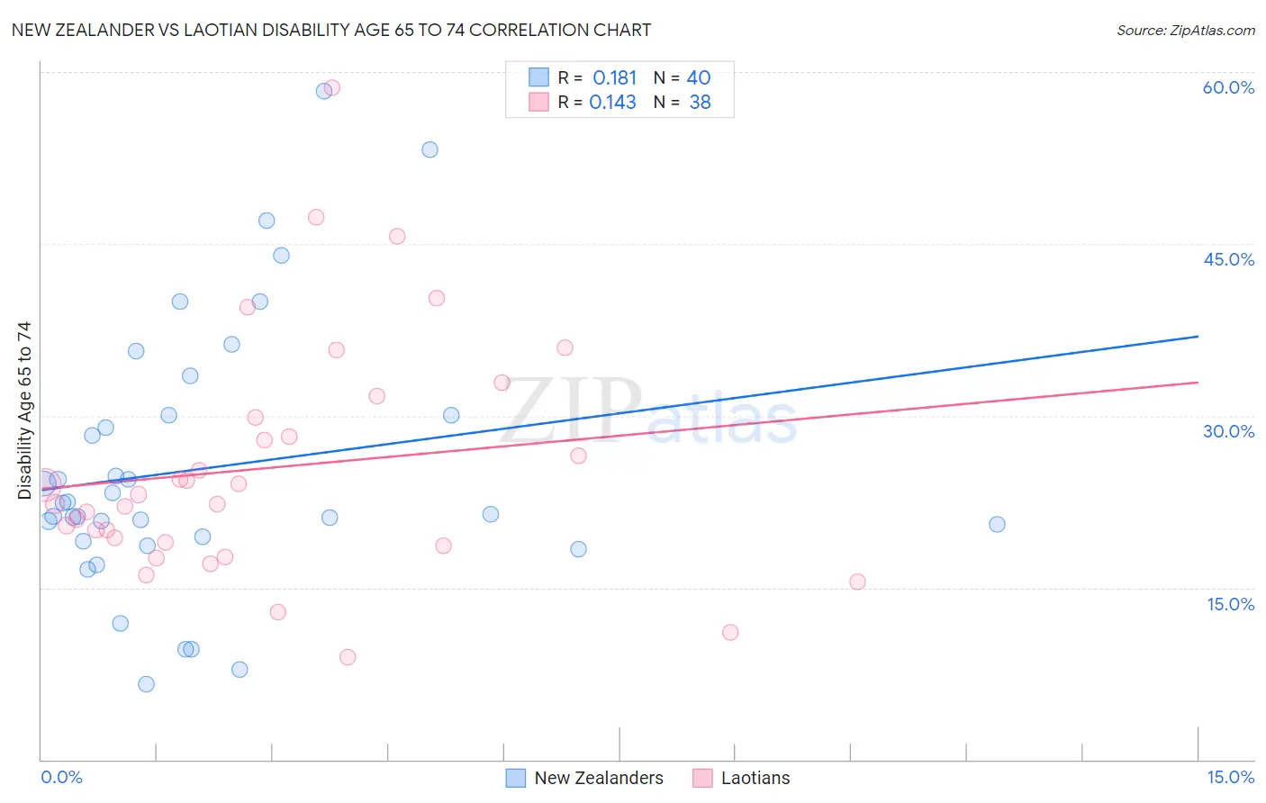 New Zealander vs Laotian Disability Age 65 to 74