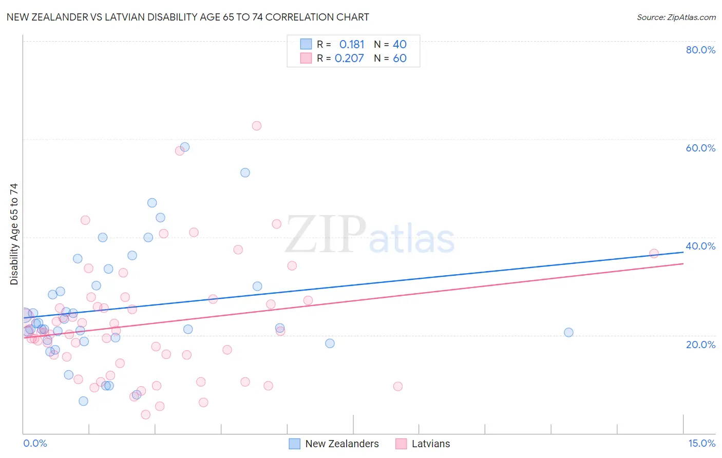 New Zealander vs Latvian Disability Age 65 to 74