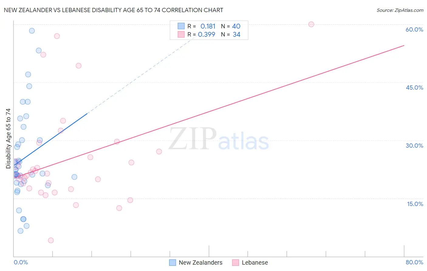 New Zealander vs Lebanese Disability Age 65 to 74