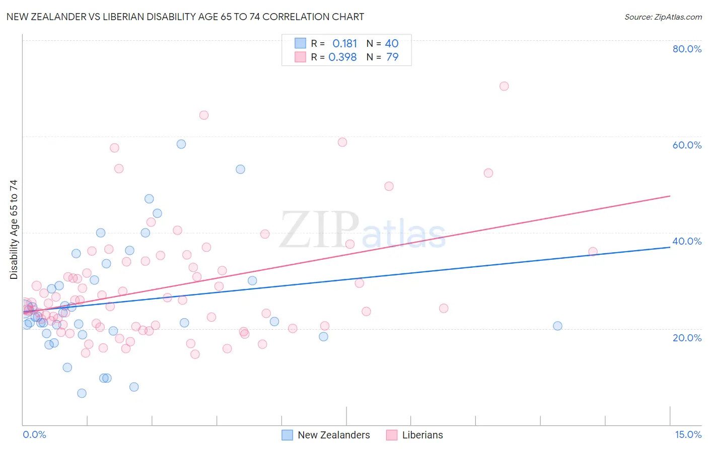 New Zealander vs Liberian Disability Age 65 to 74