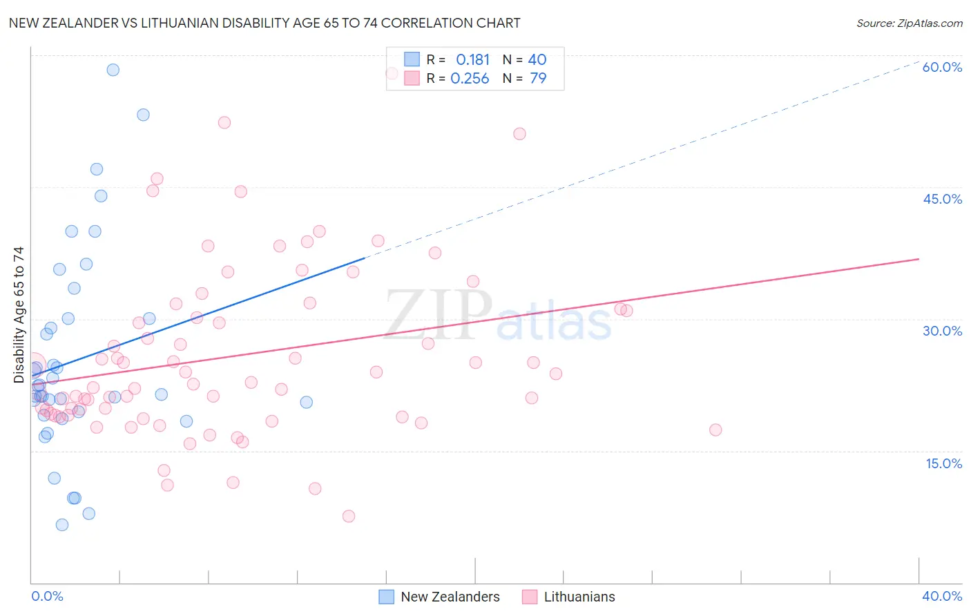 New Zealander vs Lithuanian Disability Age 65 to 74