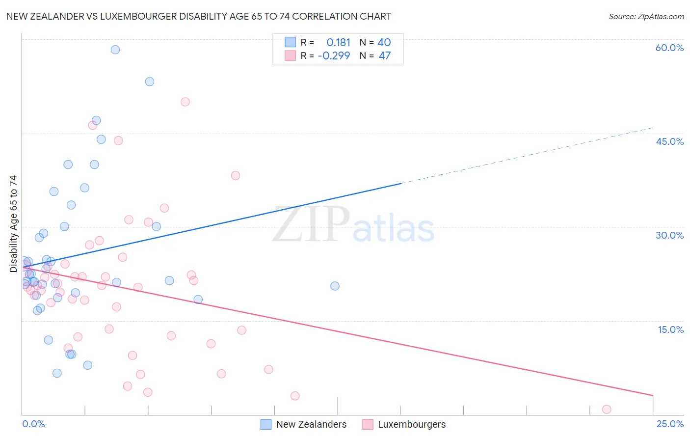 New Zealander vs Luxembourger Disability Age 65 to 74
