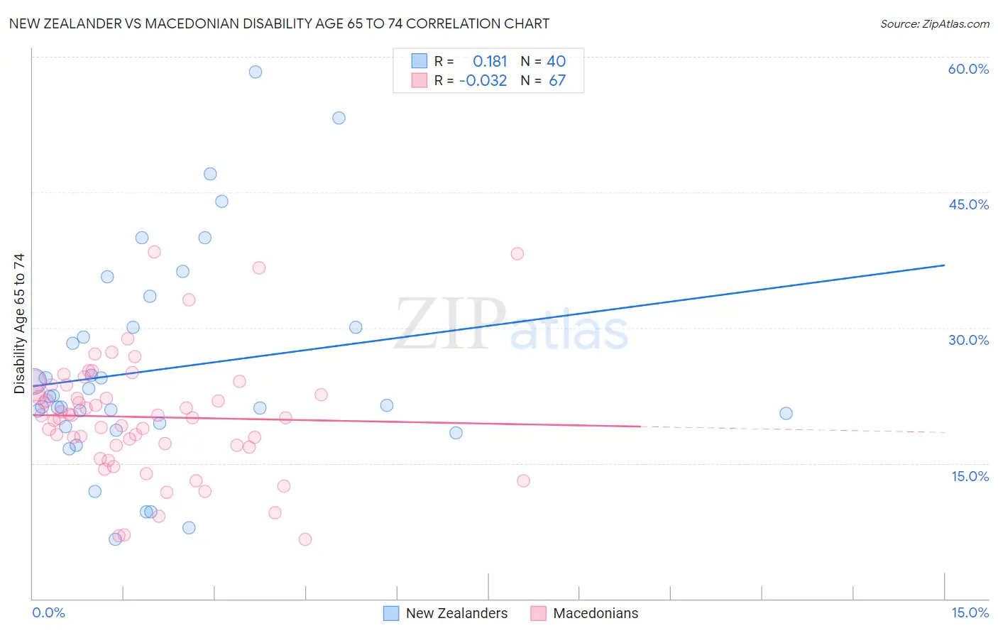 New Zealander vs Macedonian Disability Age 65 to 74