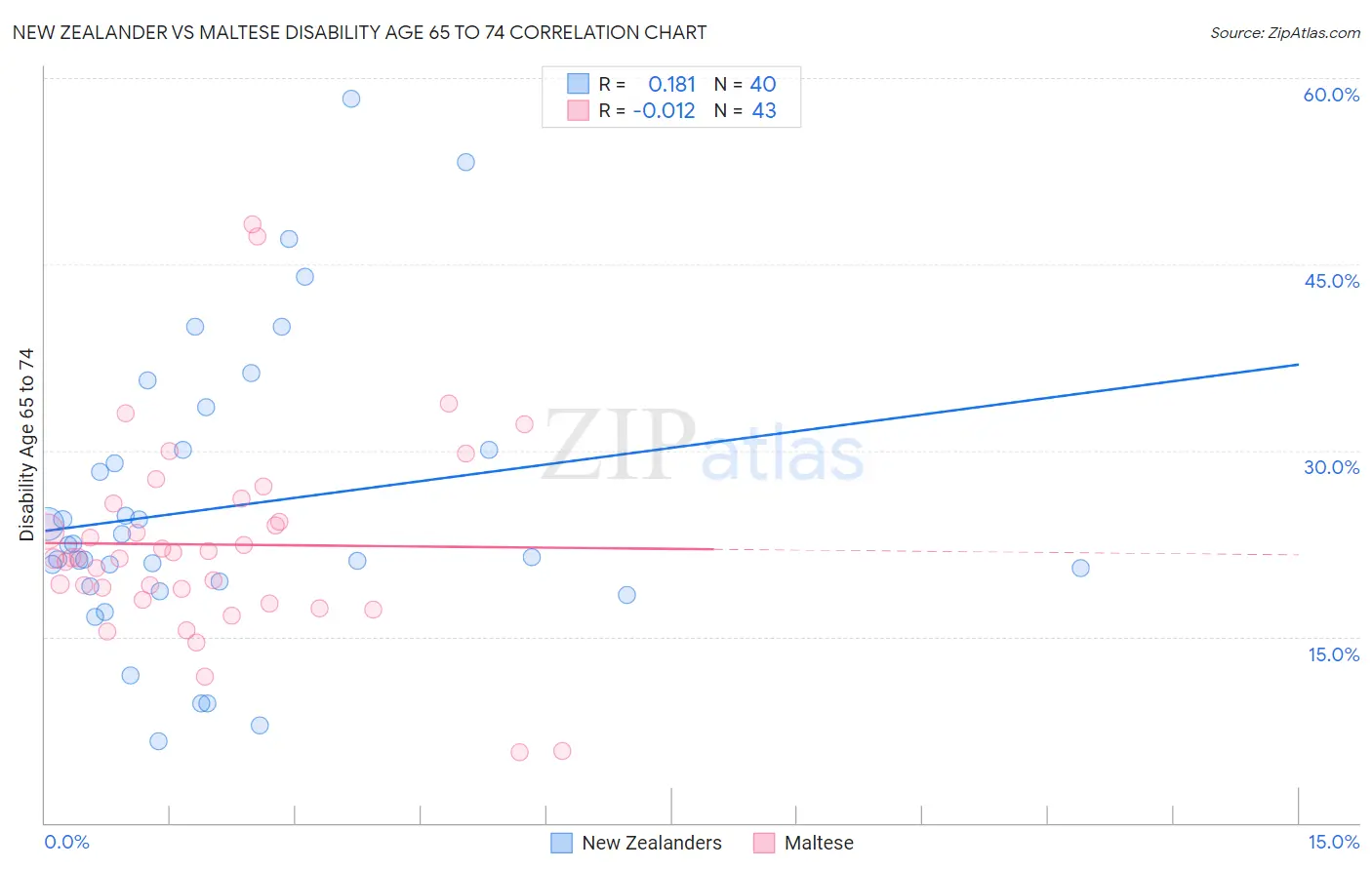 New Zealander vs Maltese Disability Age 65 to 74