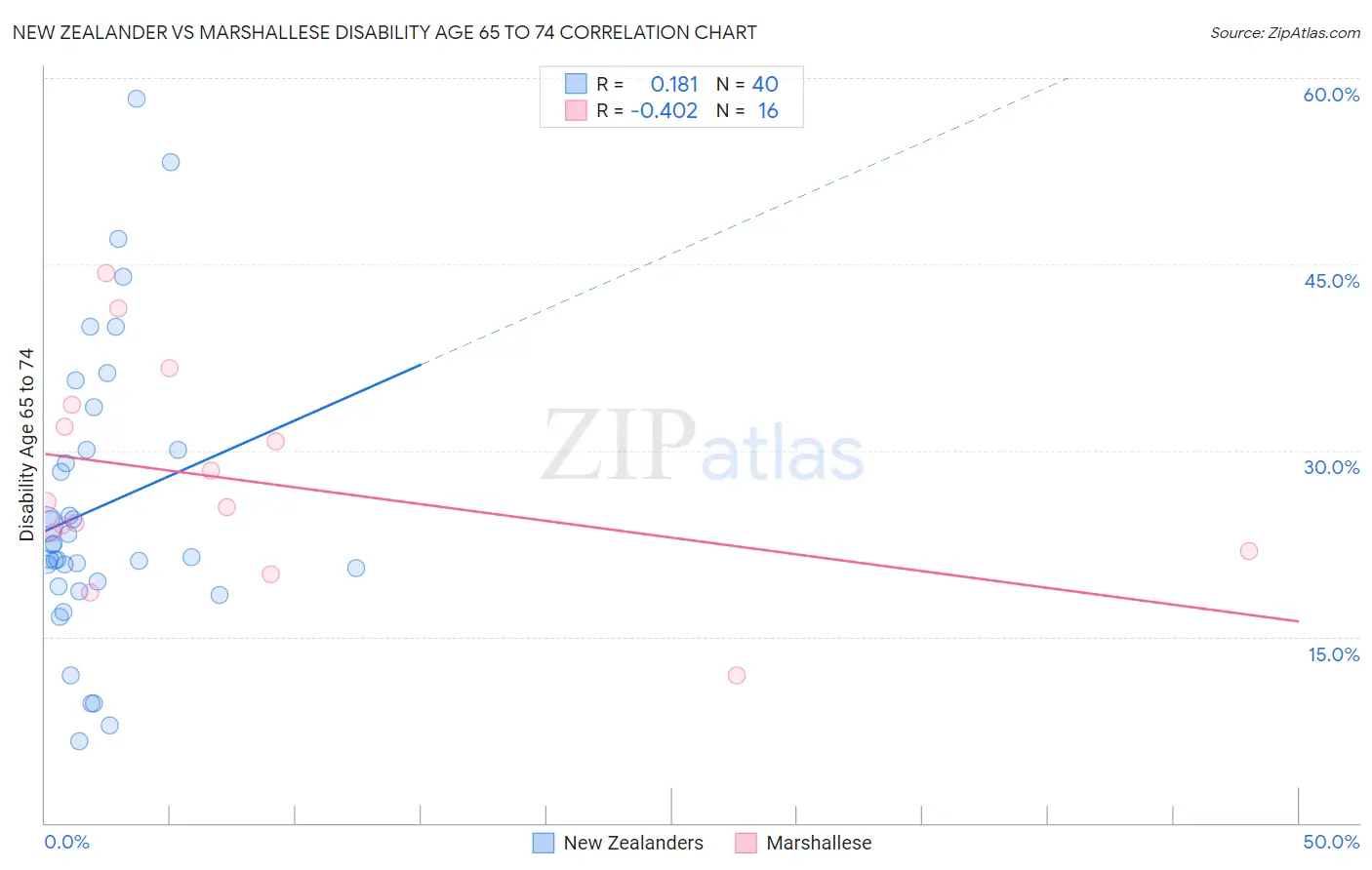 New Zealander vs Marshallese Disability Age 65 to 74