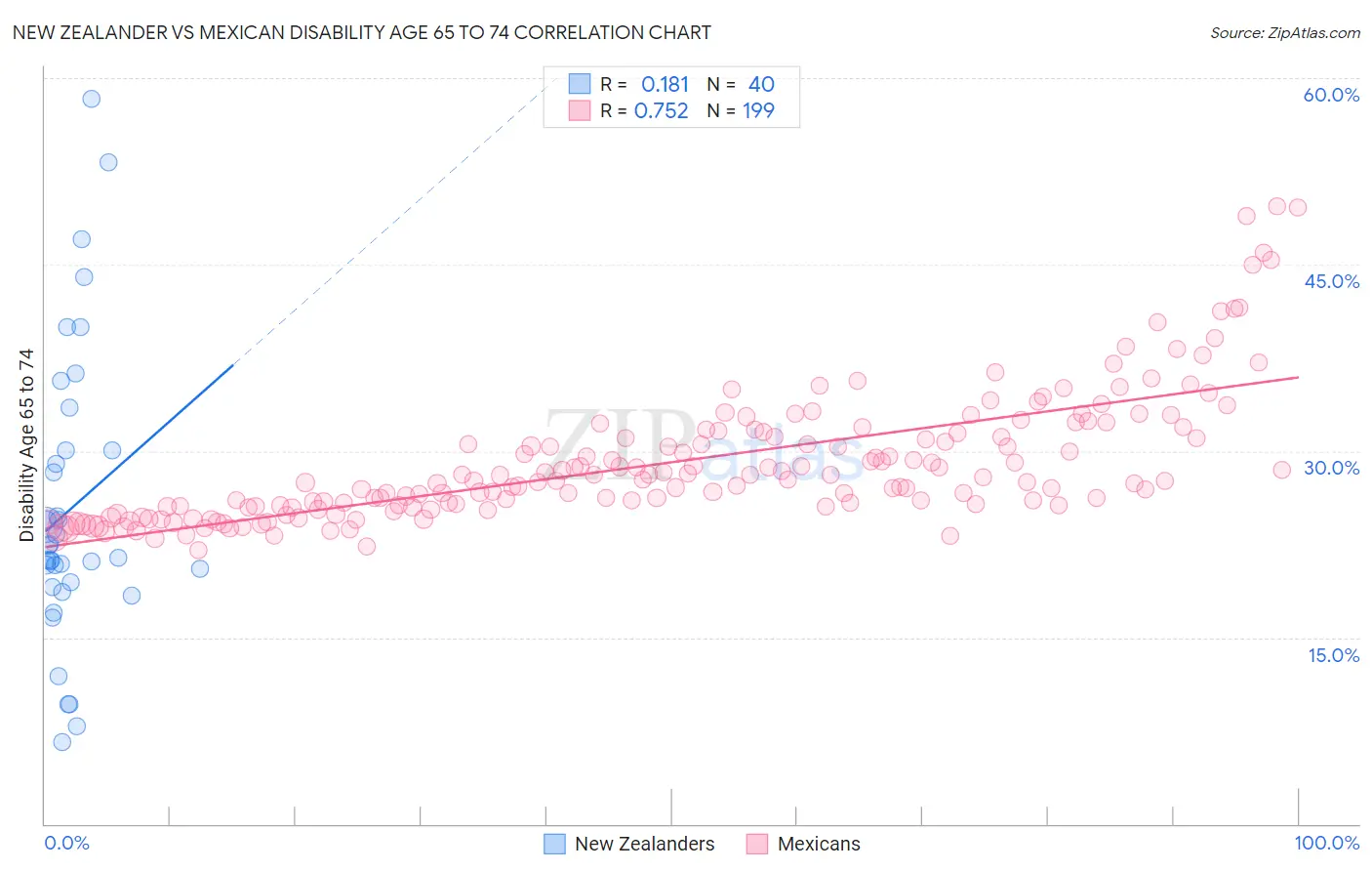 New Zealander vs Mexican Disability Age 65 to 74