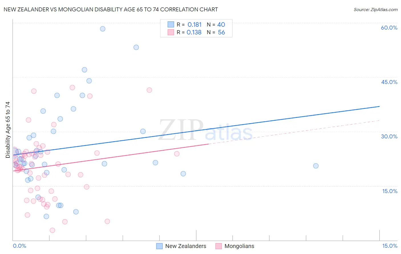 New Zealander vs Mongolian Disability Age 65 to 74