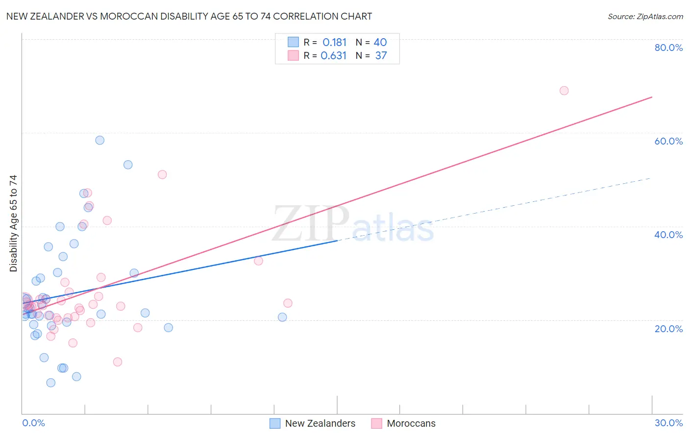 New Zealander vs Moroccan Disability Age 65 to 74
