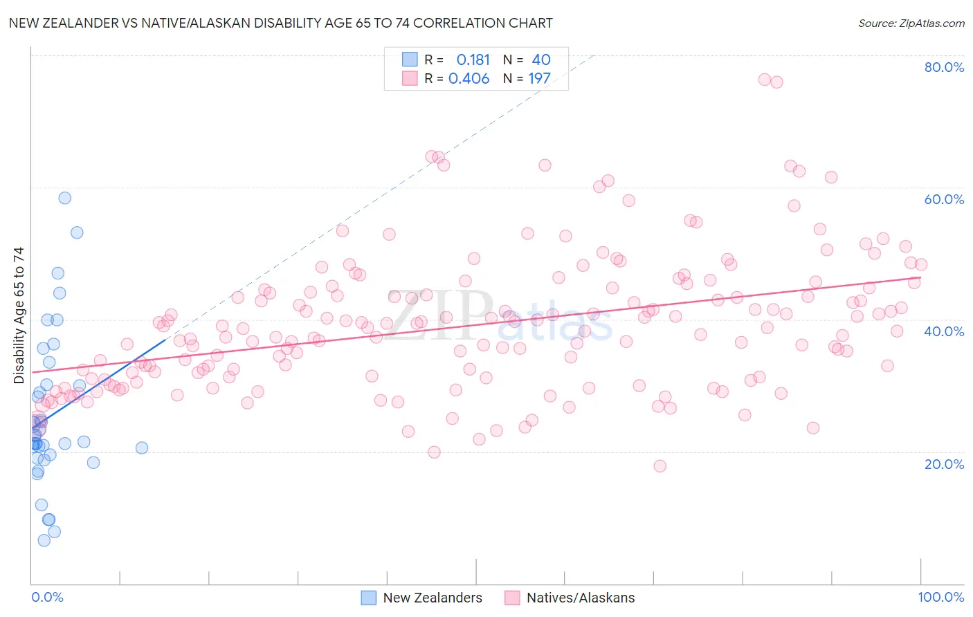 New Zealander vs Native/Alaskan Disability Age 65 to 74