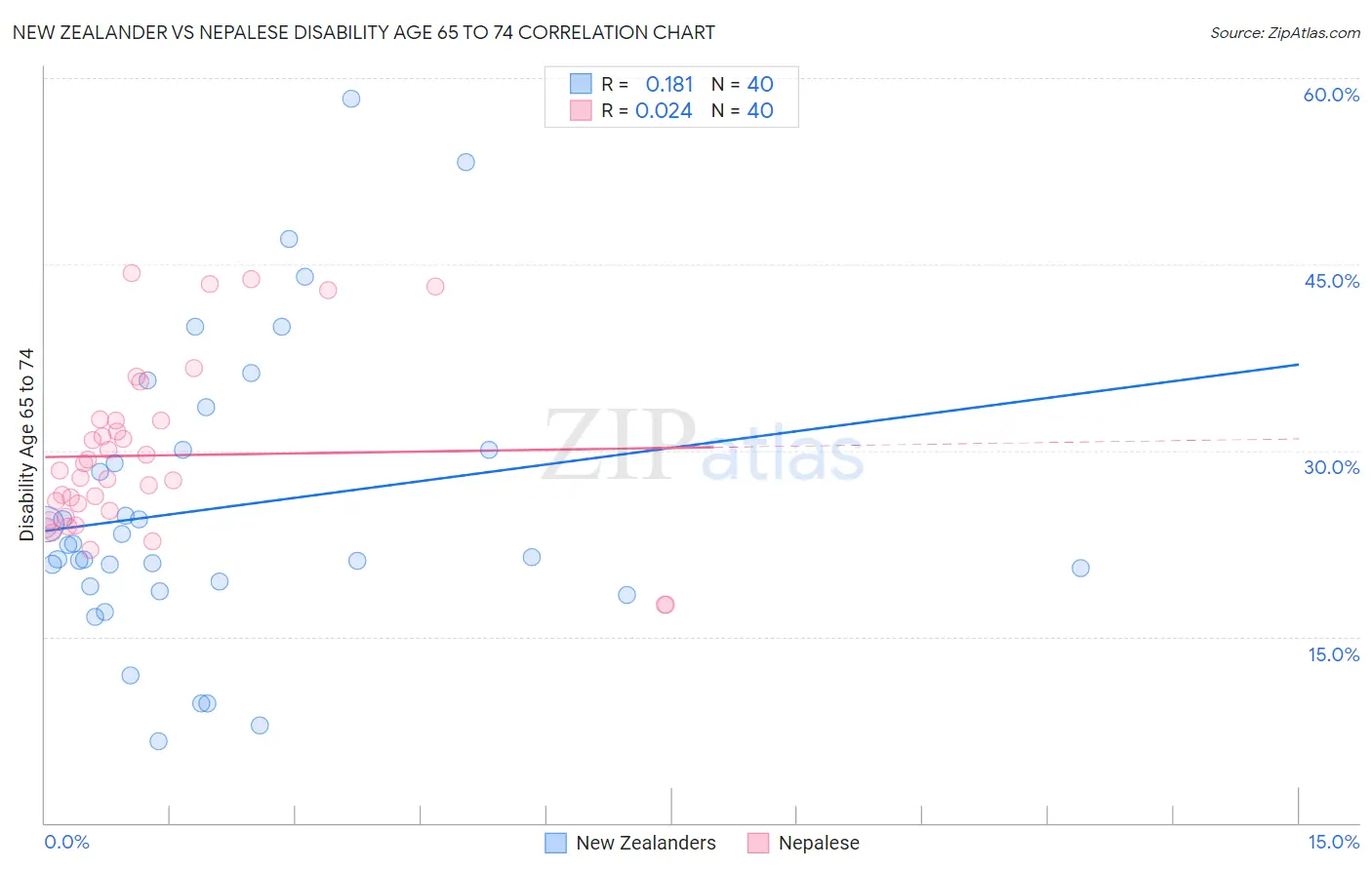 New Zealander vs Nepalese Disability Age 65 to 74