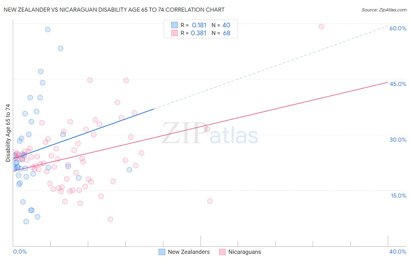 New Zealander vs Nicaraguan Disability Age 65 to 74