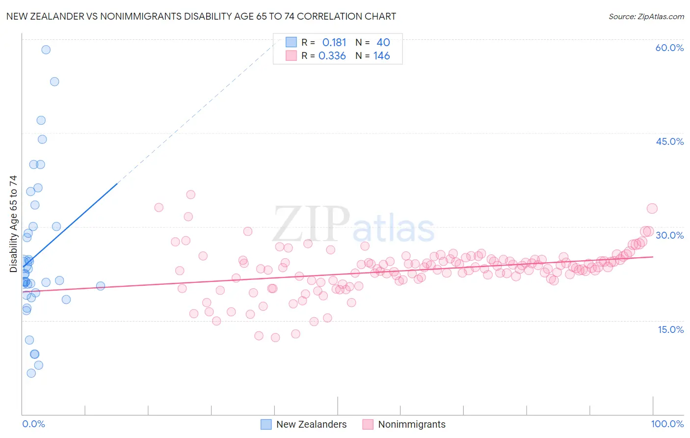 New Zealander vs Nonimmigrants Disability Age 65 to 74