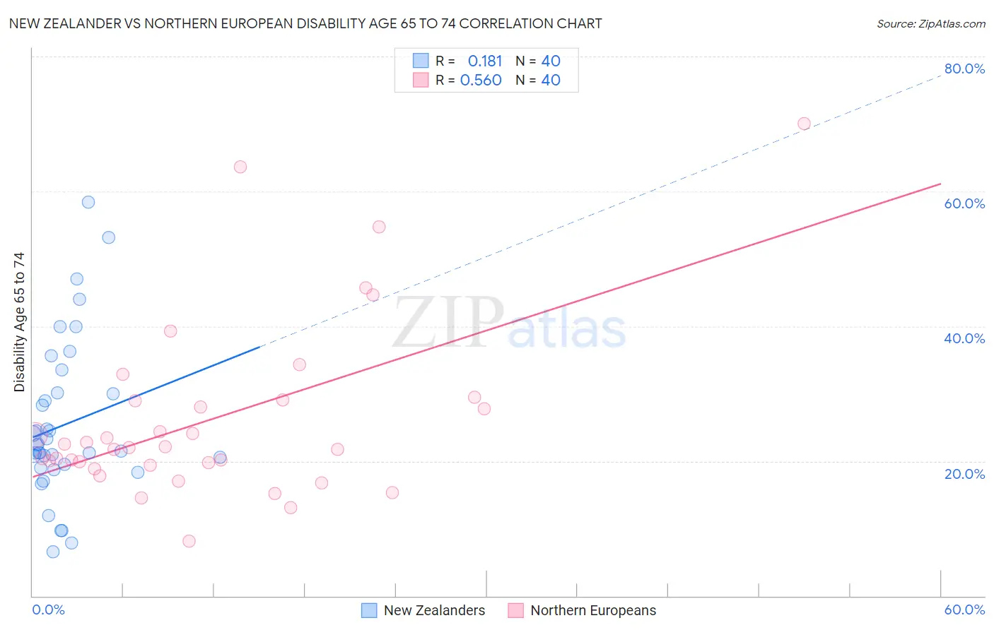 New Zealander vs Northern European Disability Age 65 to 74