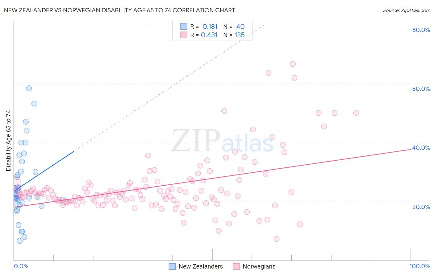 New Zealander vs Norwegian Disability Age 65 to 74