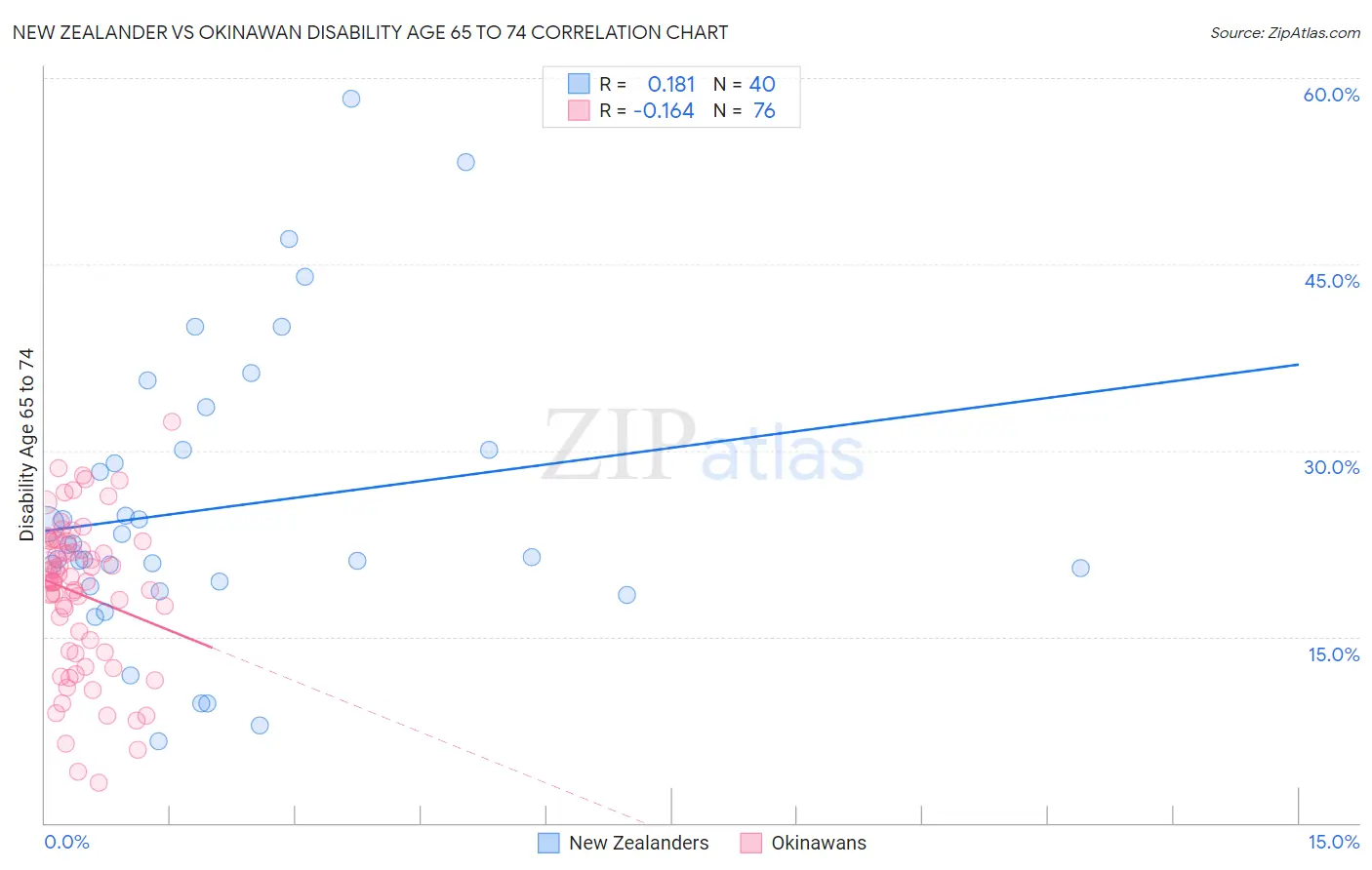 New Zealander vs Okinawan Disability Age 65 to 74