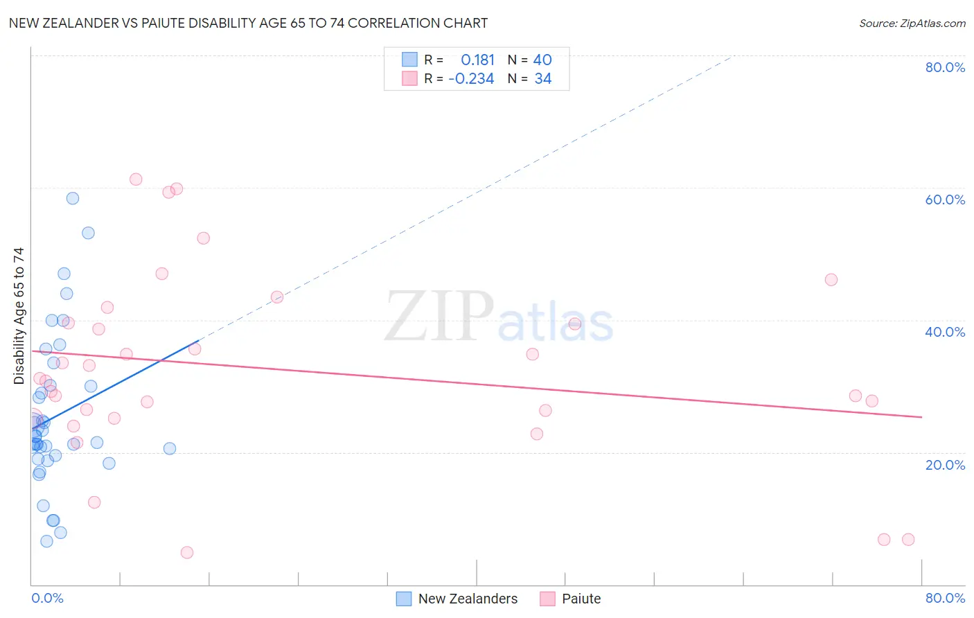 New Zealander vs Paiute Disability Age 65 to 74