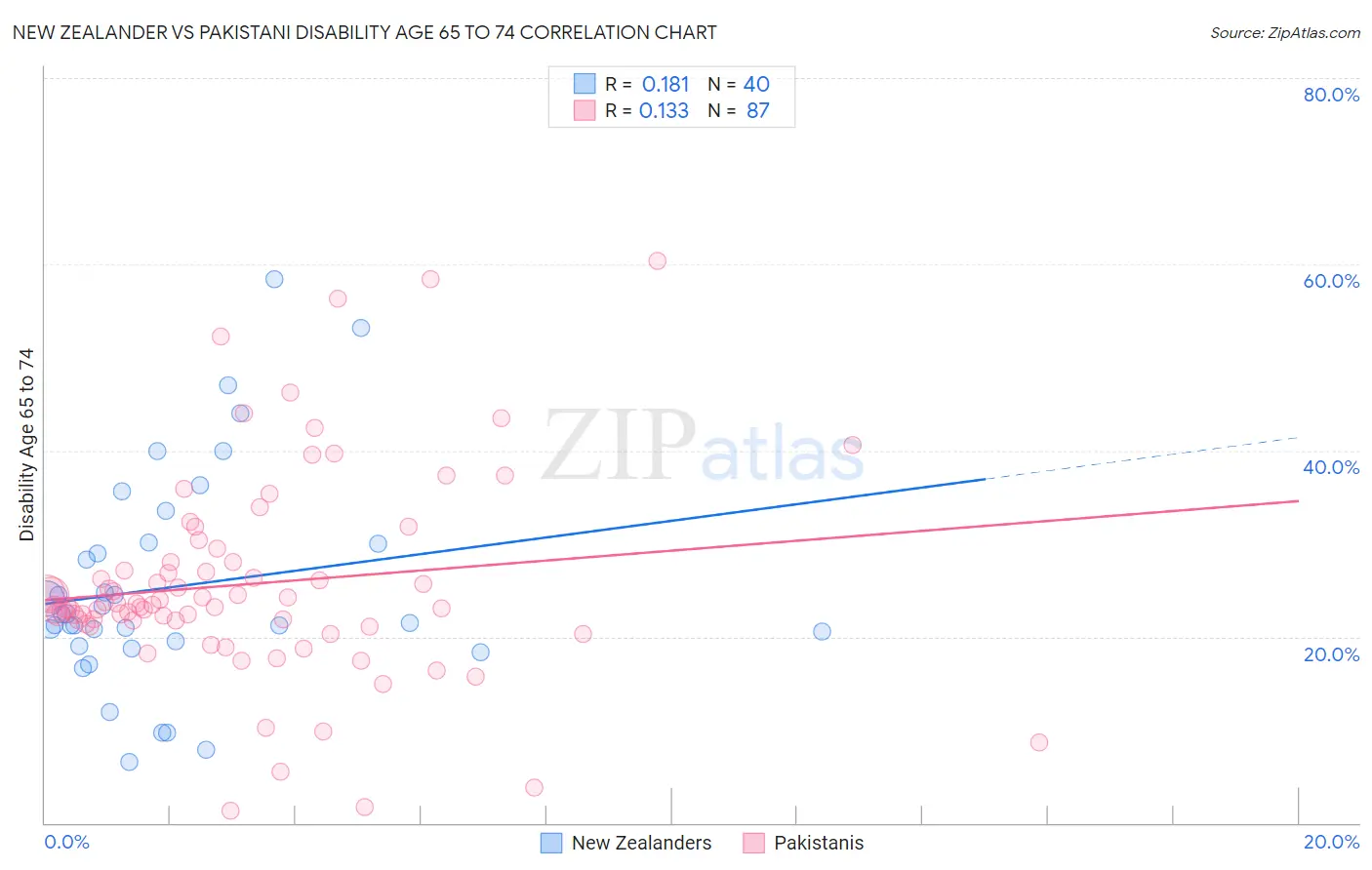 New Zealander vs Pakistani Disability Age 65 to 74