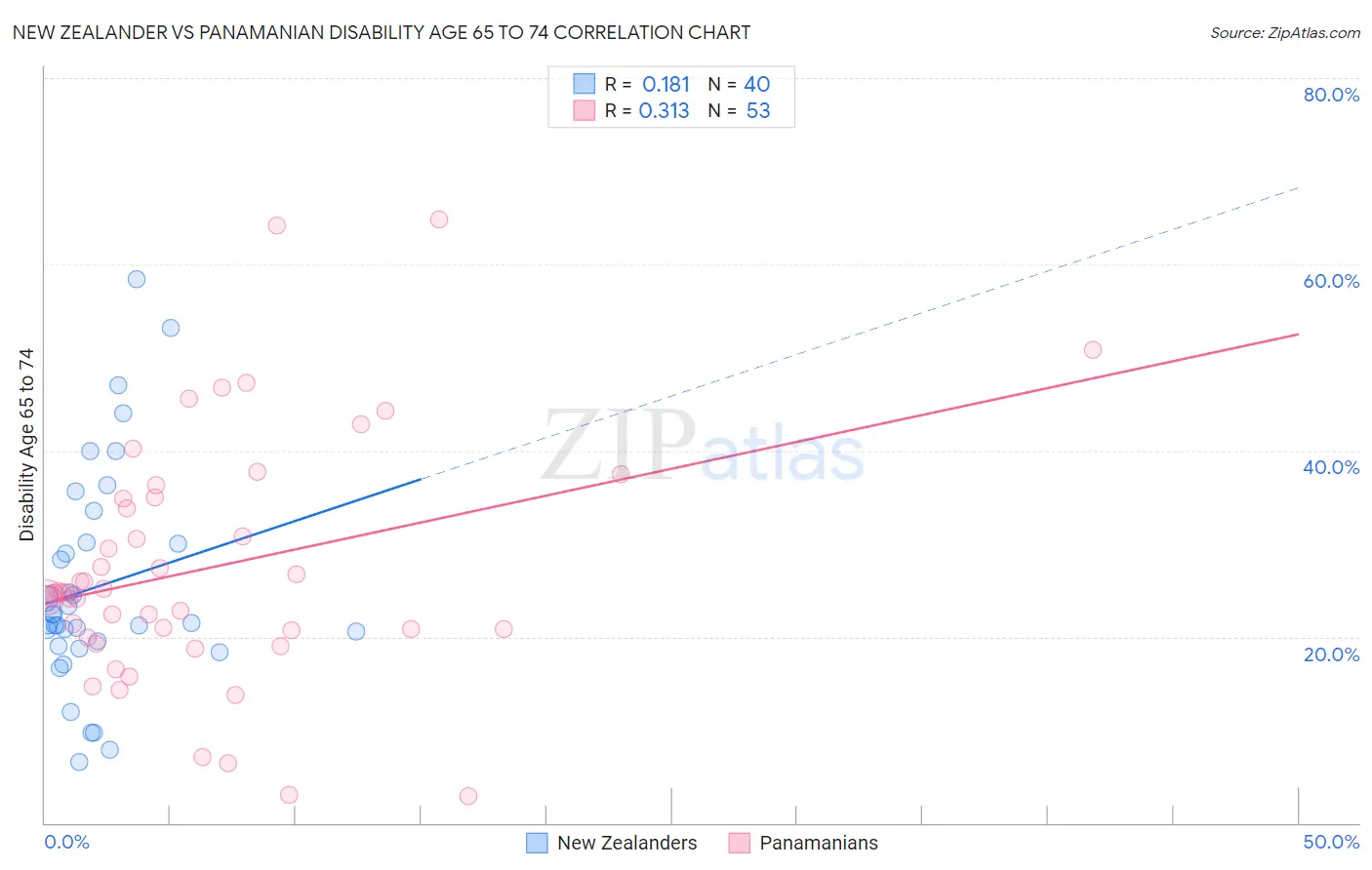 New Zealander vs Panamanian Disability Age 65 to 74