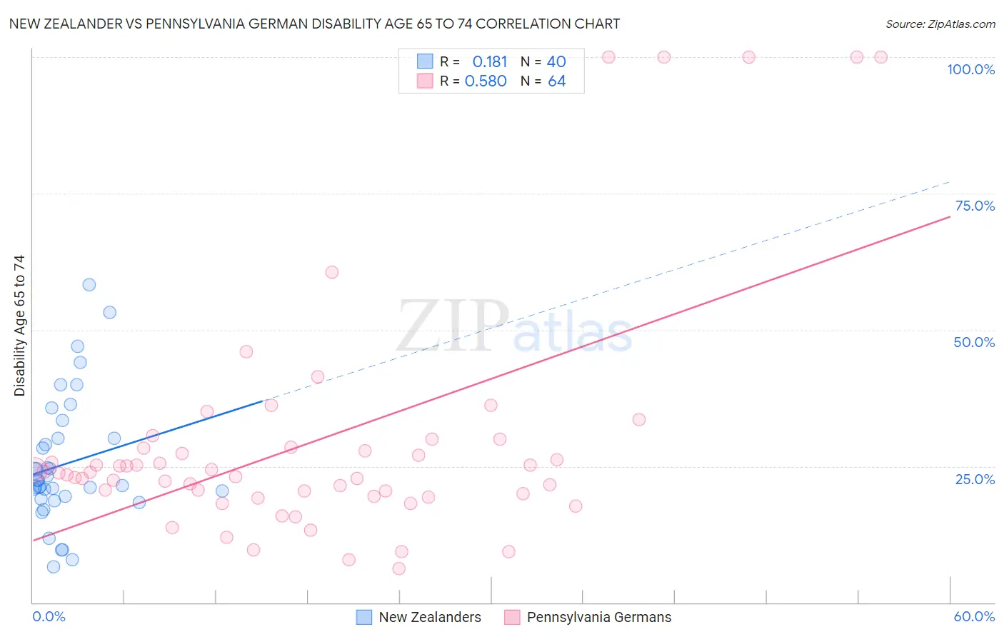 New Zealander vs Pennsylvania German Disability Age 65 to 74
