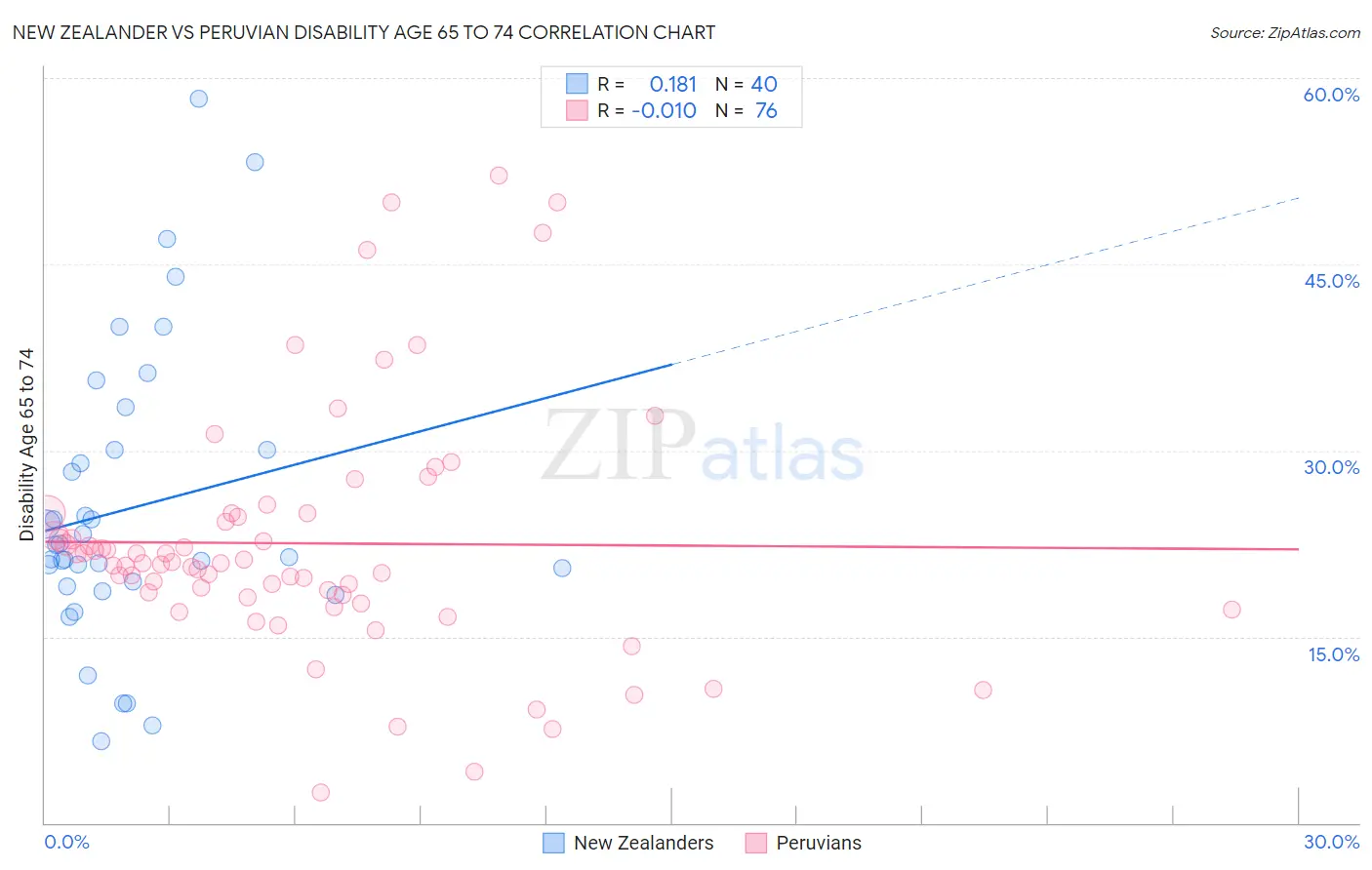 New Zealander vs Peruvian Disability Age 65 to 74