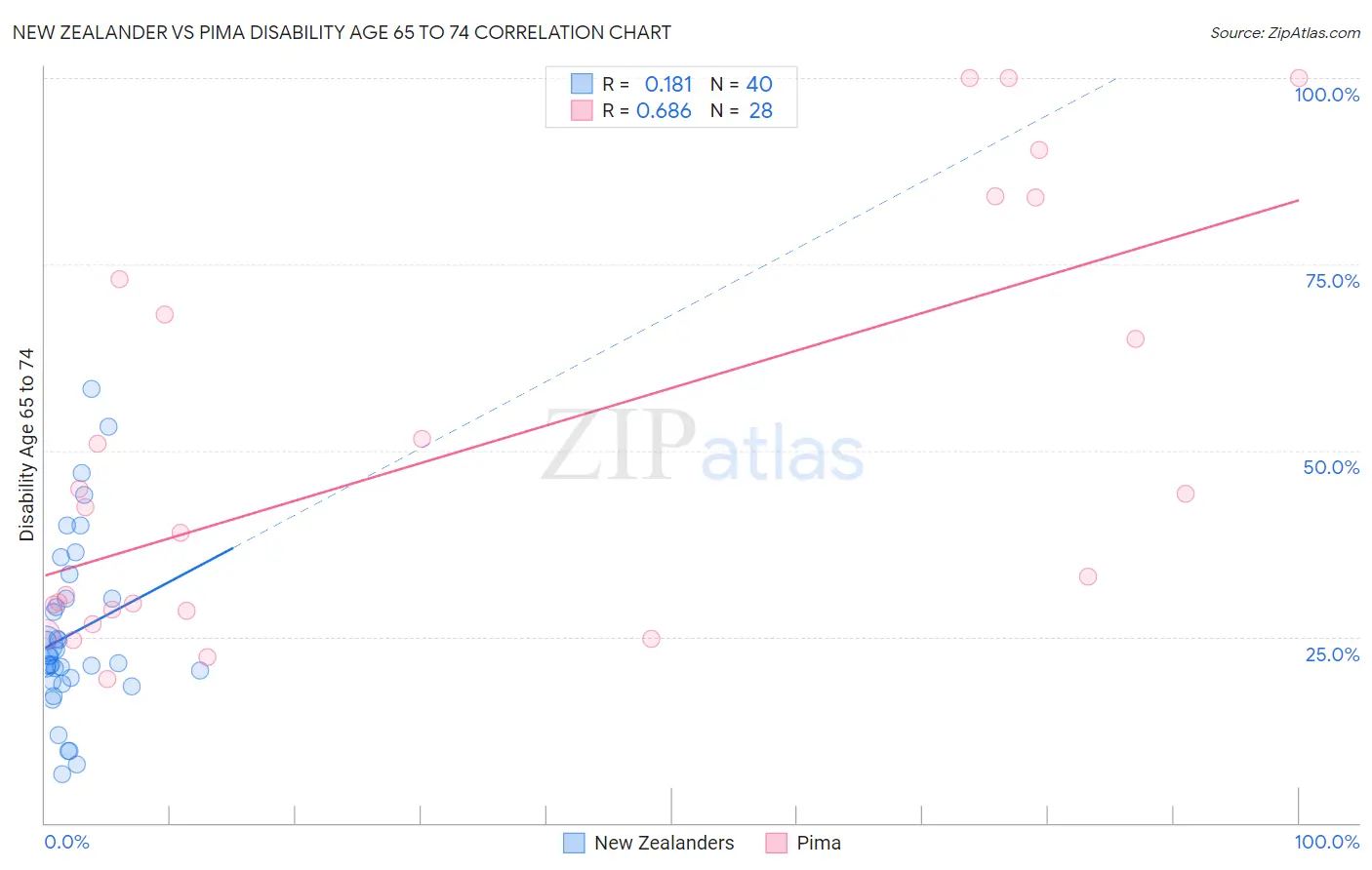 New Zealander vs Pima Disability Age 65 to 74