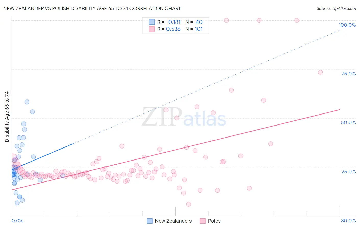 New Zealander vs Polish Disability Age 65 to 74