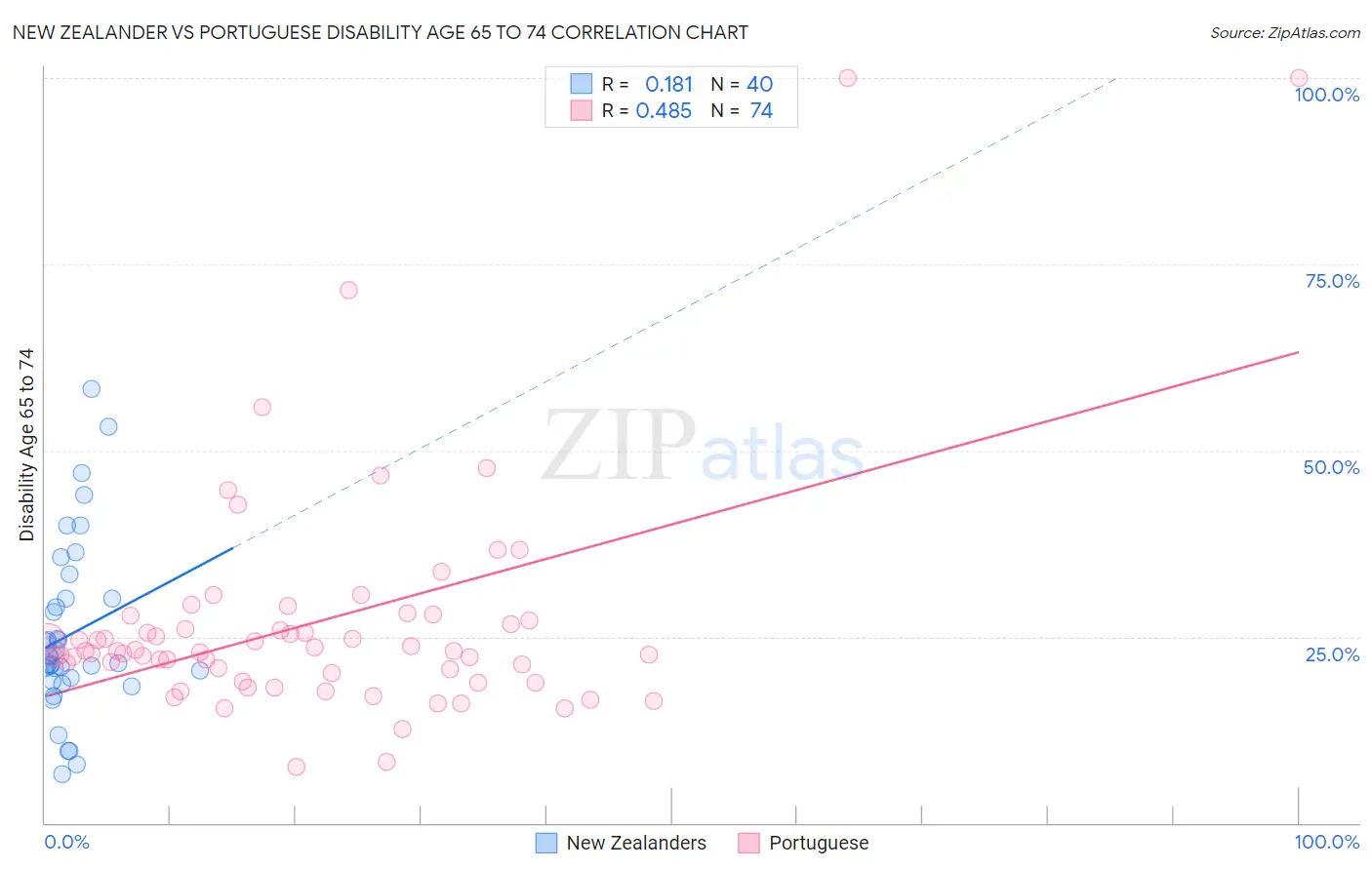 New Zealander vs Portuguese Disability Age 65 to 74
