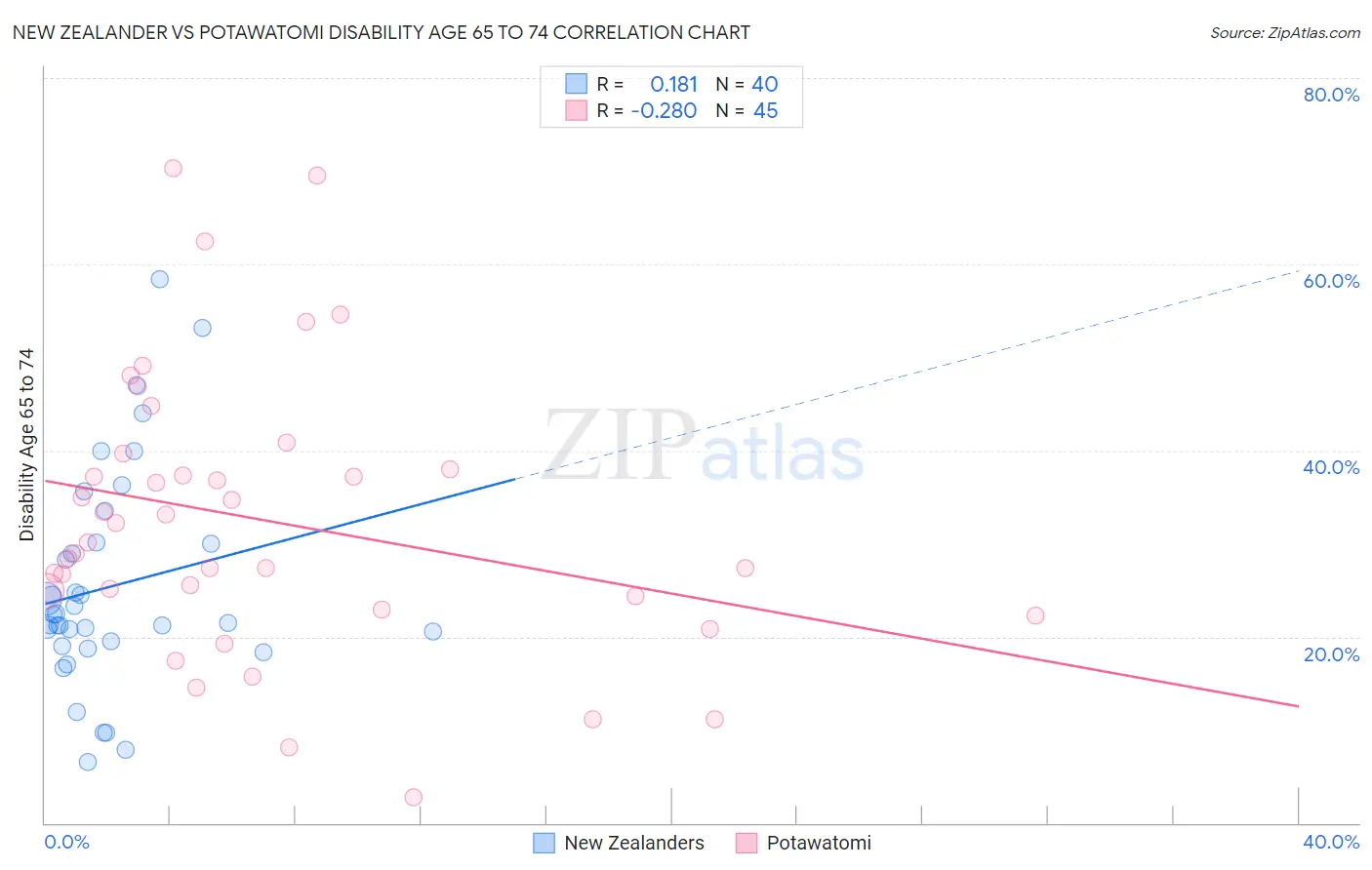 New Zealander vs Potawatomi Disability Age 65 to 74
