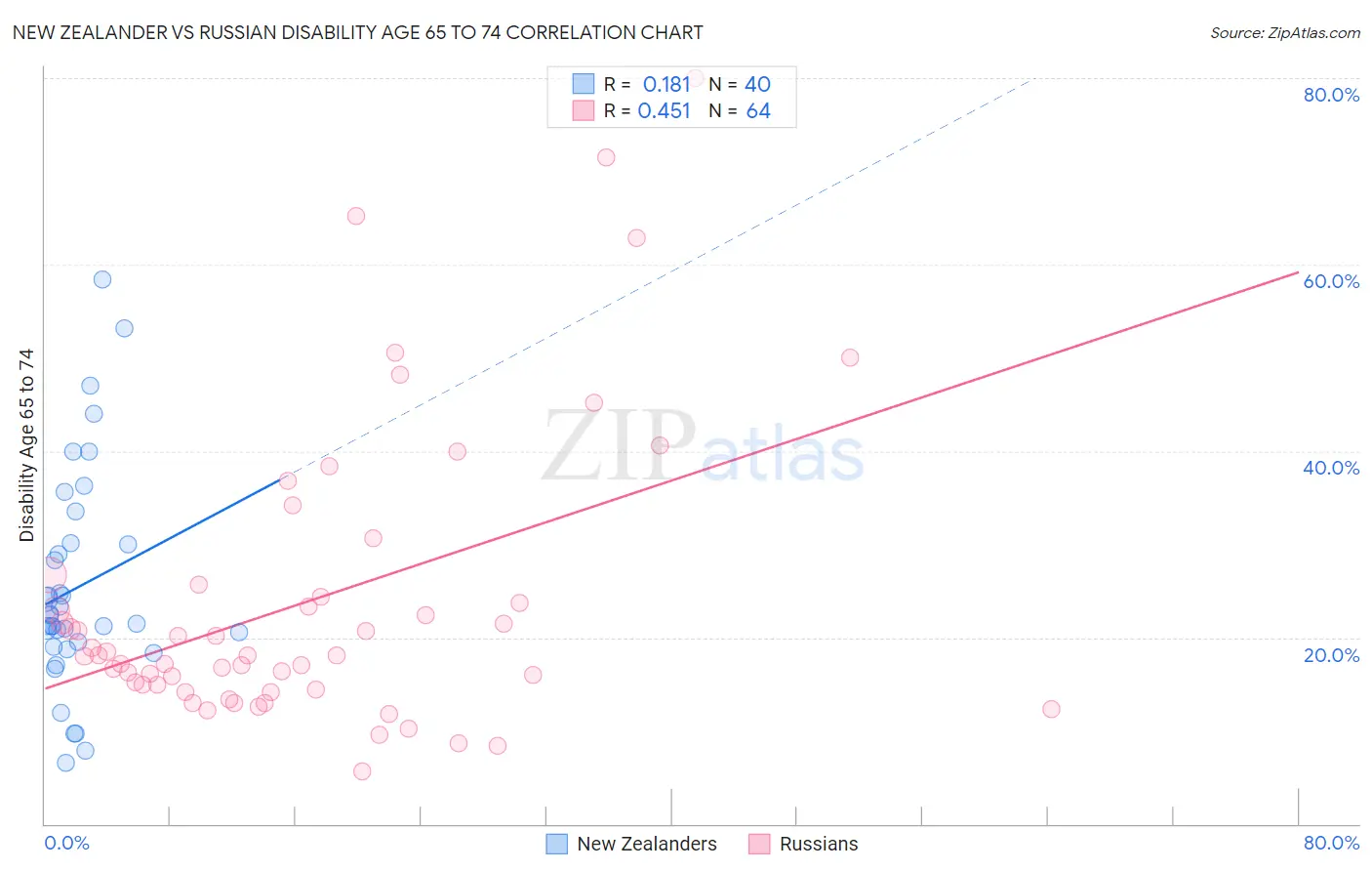 New Zealander vs Russian Disability Age 65 to 74