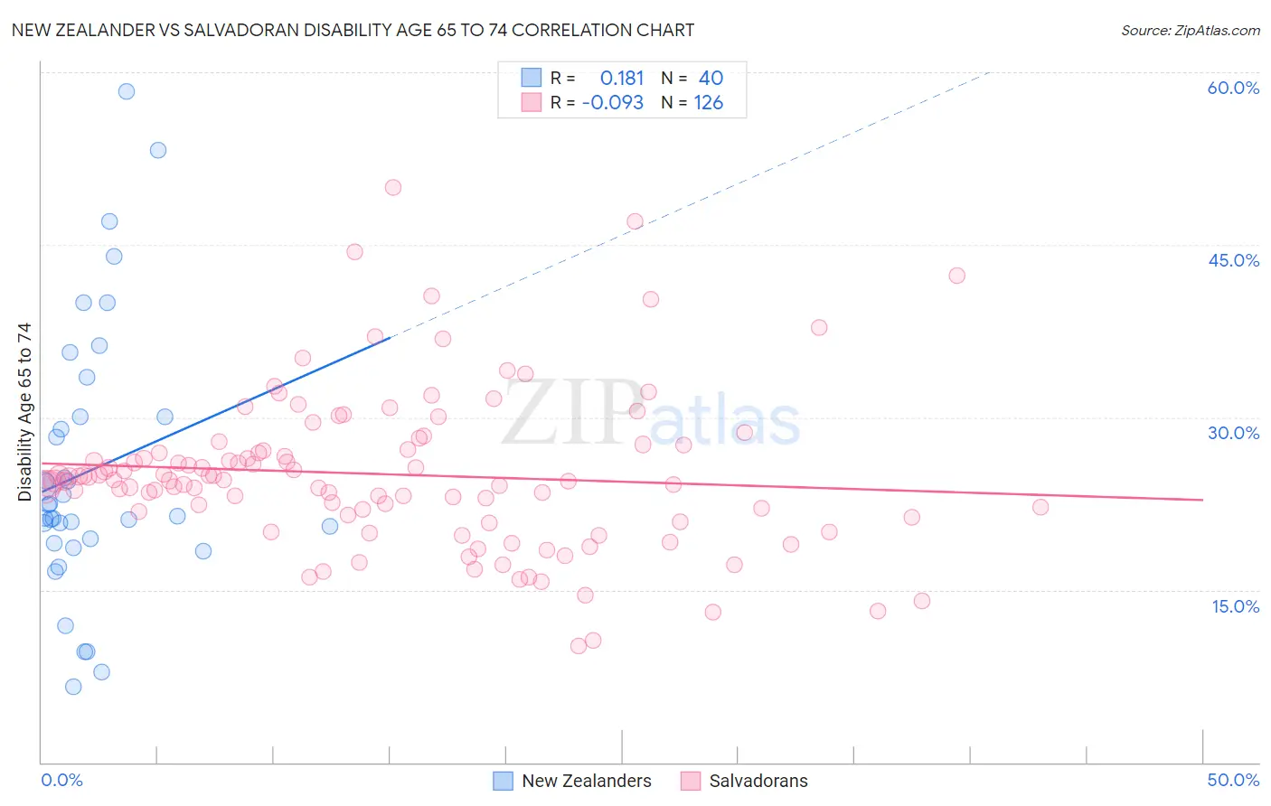 New Zealander vs Salvadoran Disability Age 65 to 74