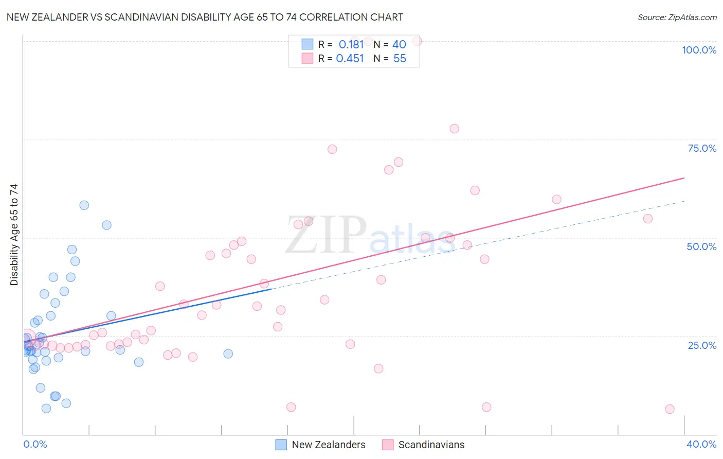 New Zealander vs Scandinavian Disability Age 65 to 74