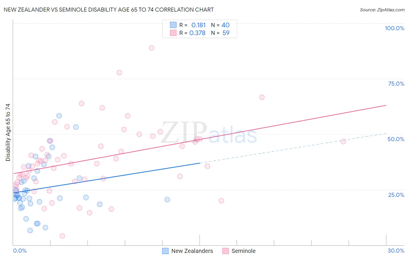 New Zealander vs Seminole Disability Age 65 to 74