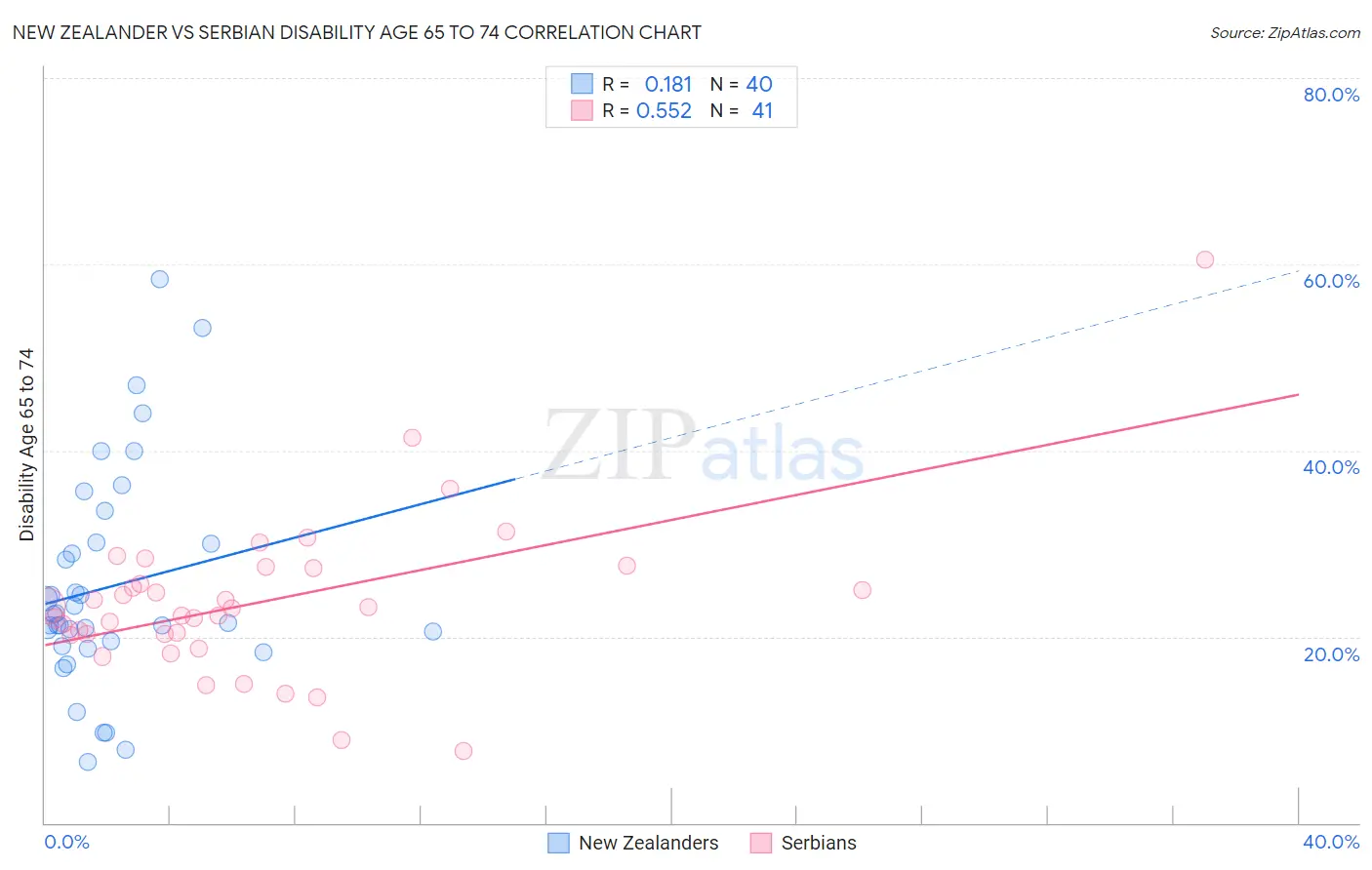 New Zealander vs Serbian Disability Age 65 to 74