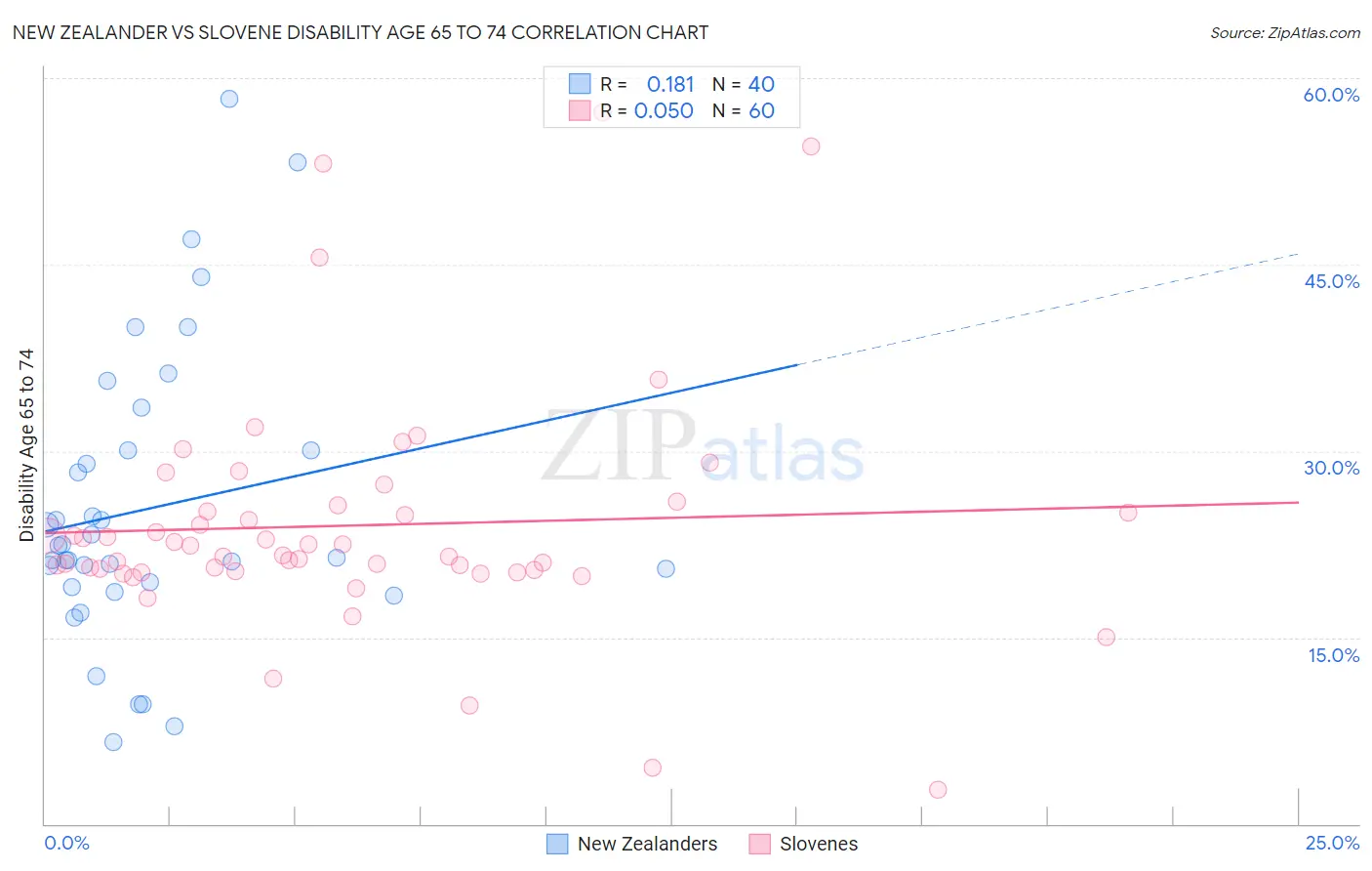New Zealander vs Slovene Disability Age 65 to 74