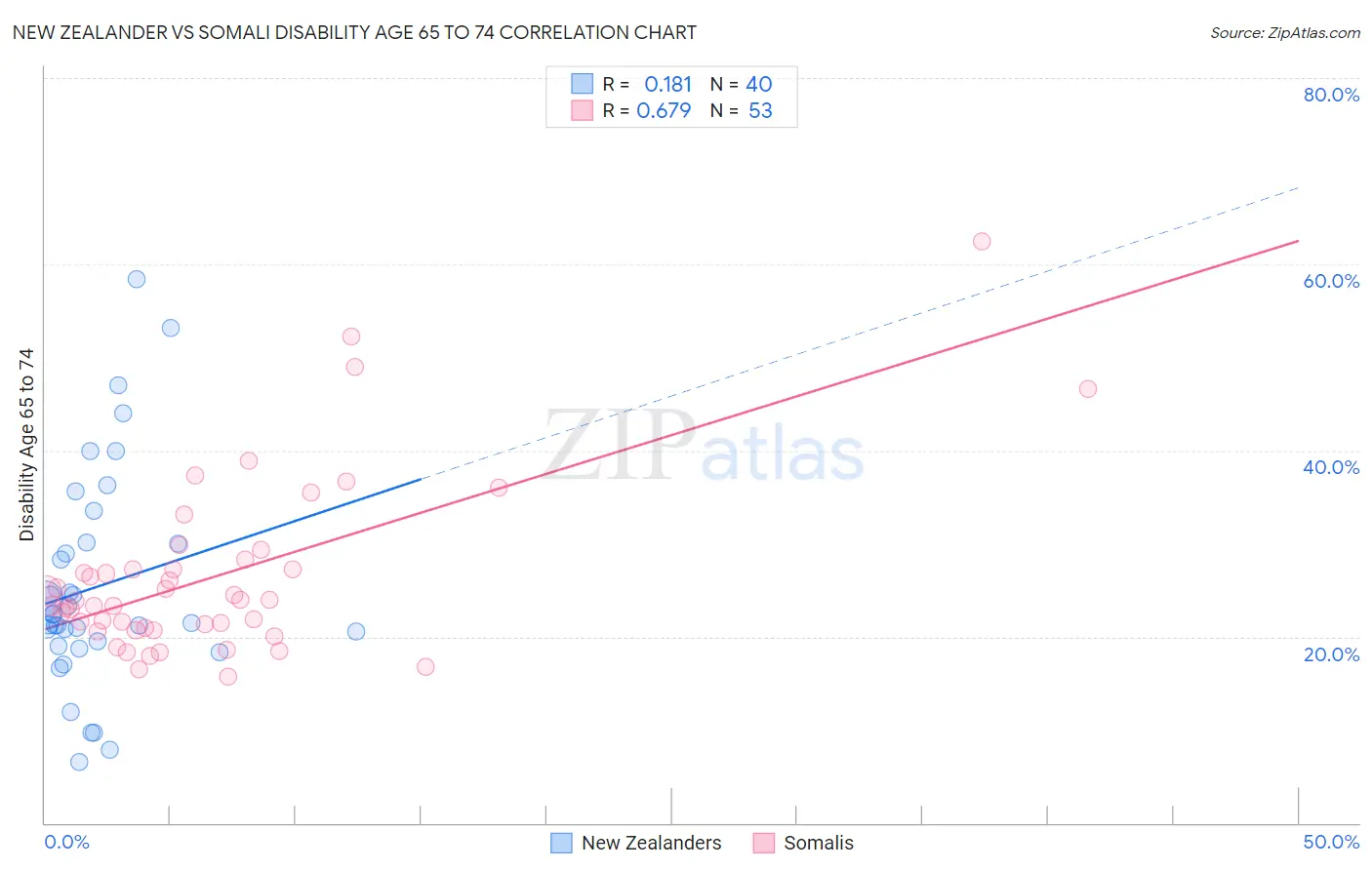 New Zealander vs Somali Disability Age 65 to 74