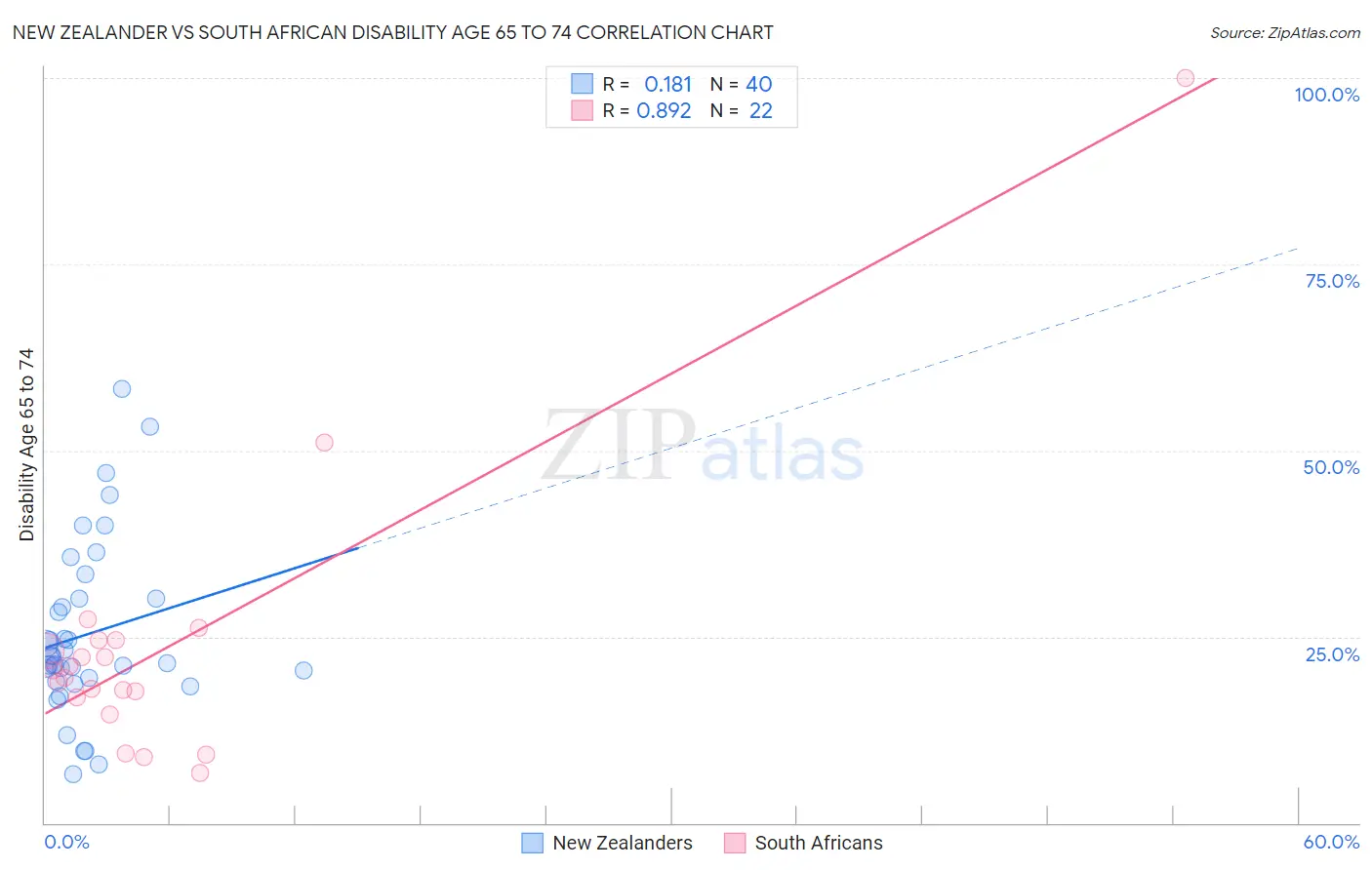 New Zealander vs South African Disability Age 65 to 74