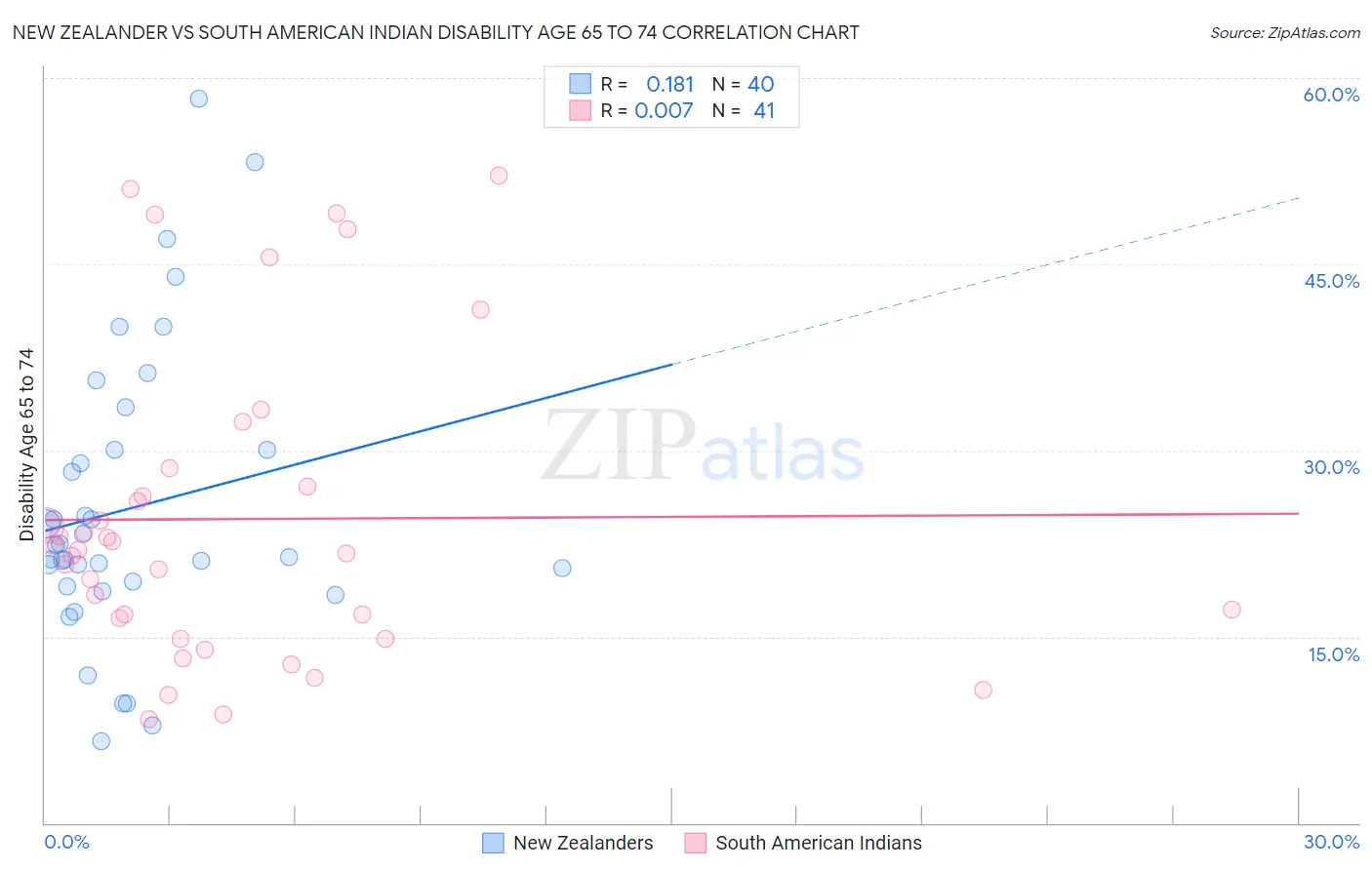 New Zealander vs South American Indian Disability Age 65 to 74