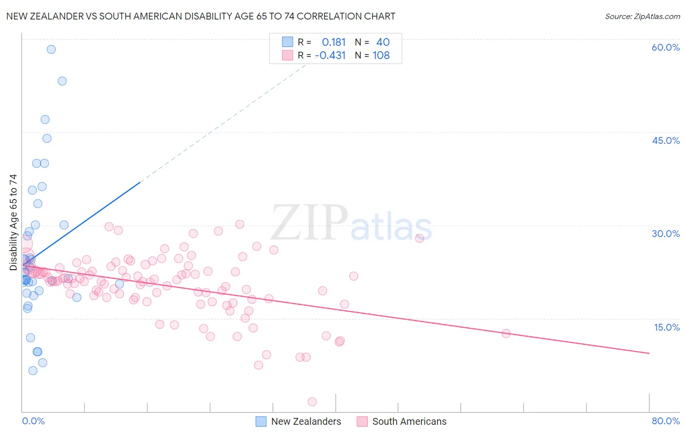 New Zealander vs South American Disability Age 65 to 74