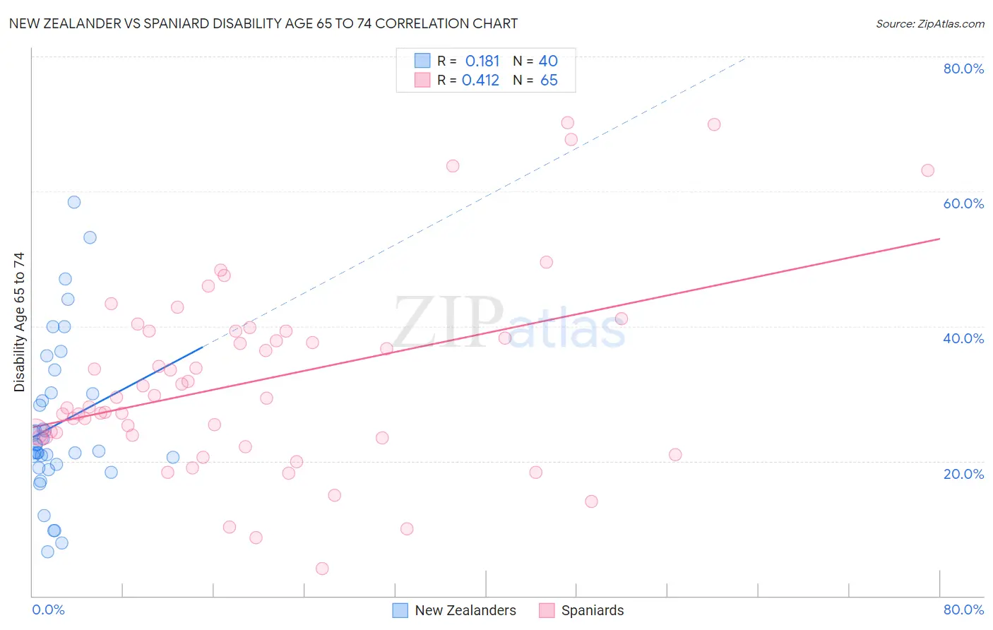 New Zealander vs Spaniard Disability Age 65 to 74
